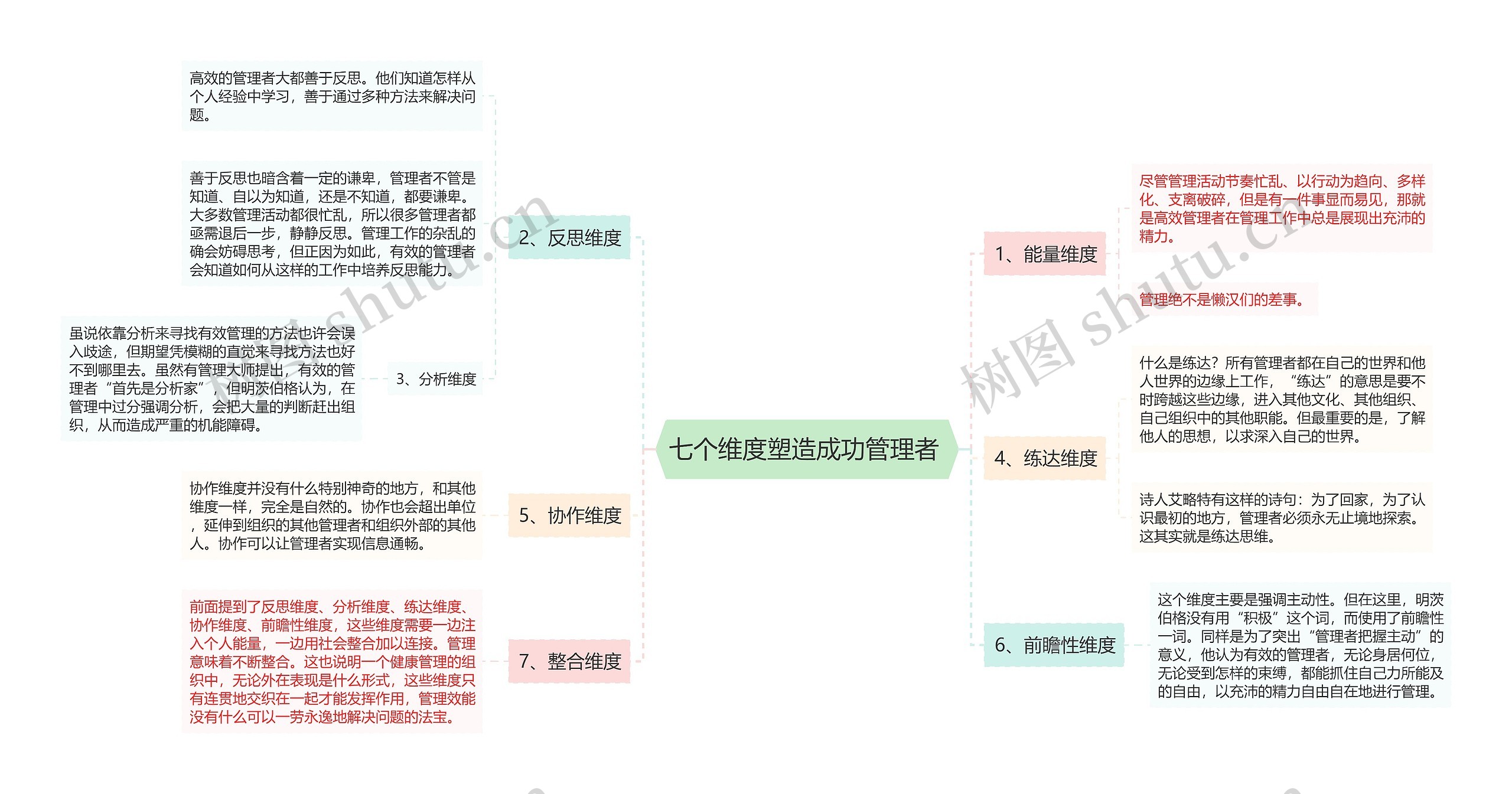 七个维度塑造成功管理者 