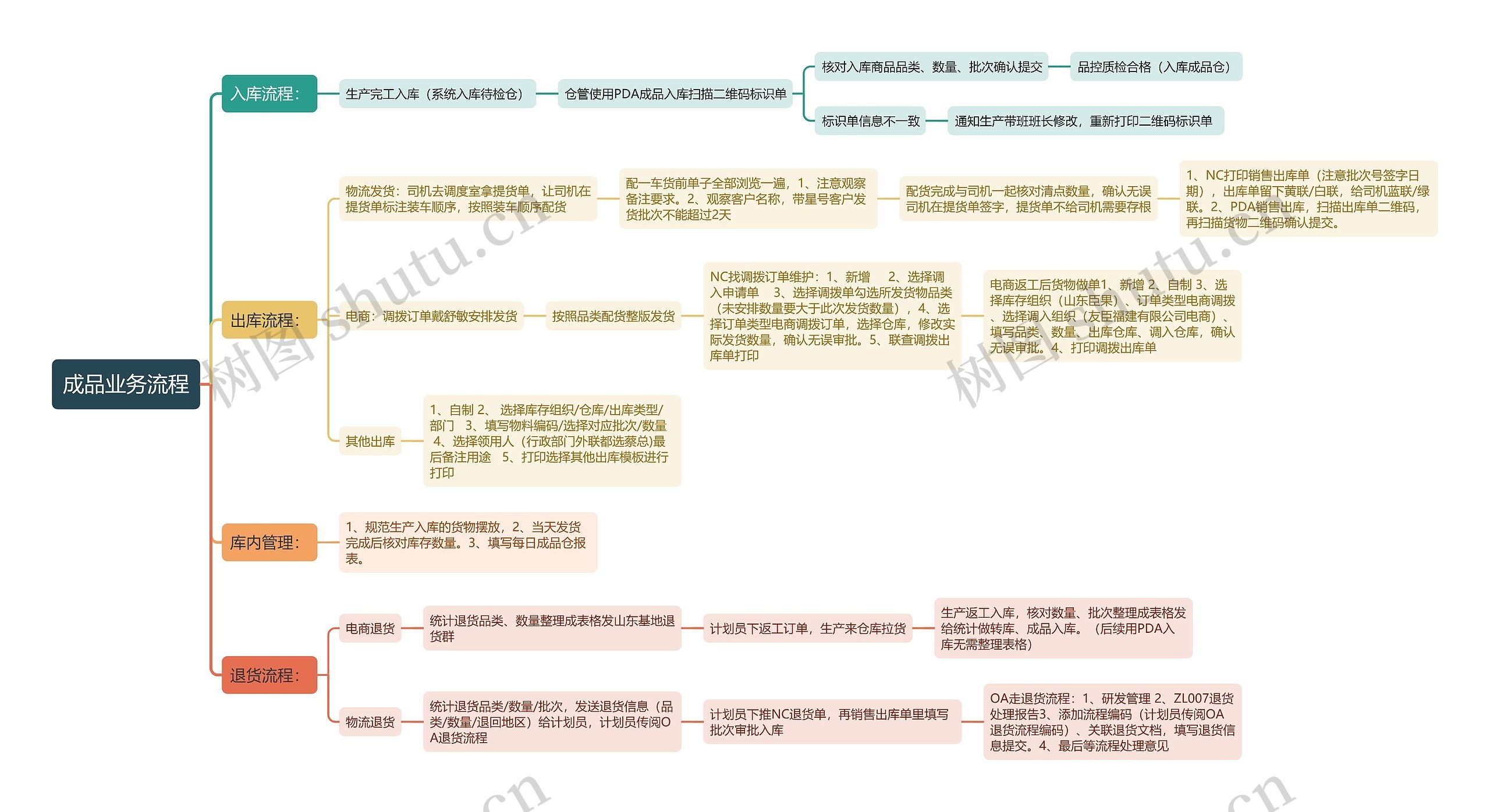 成品业务流程思维导图