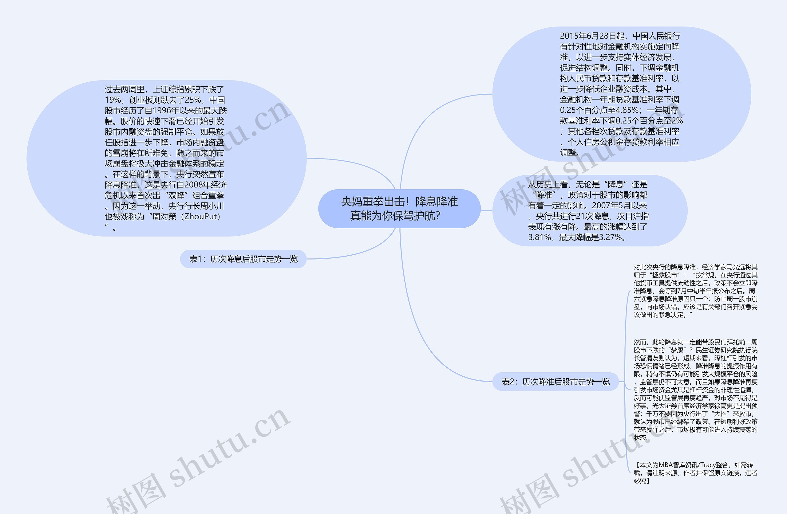 央妈重拳出击！降息降准真能为你保驾护航？ 思维导图