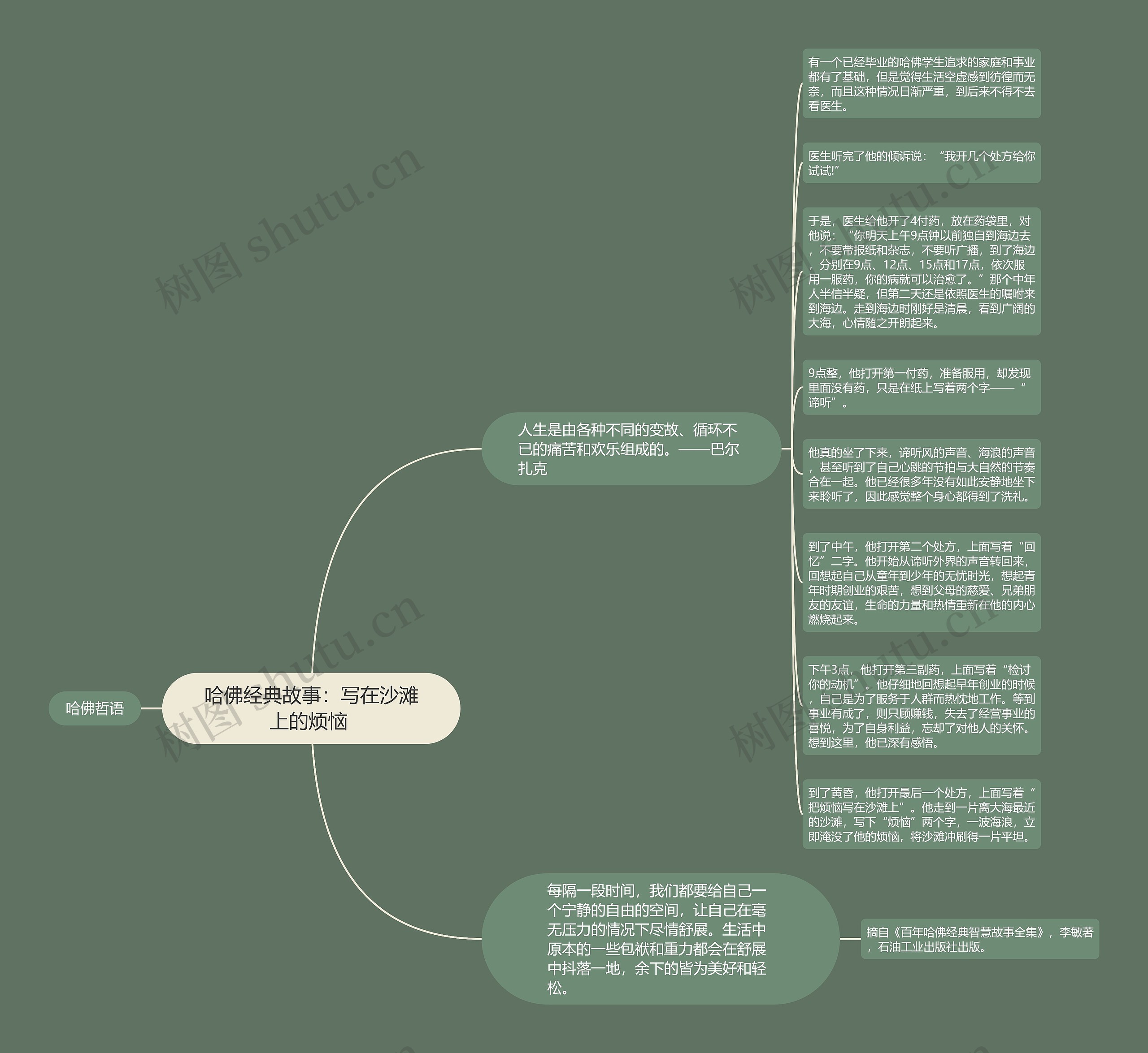 哈佛经典故事：写在沙滩上的烦恼 思维导图