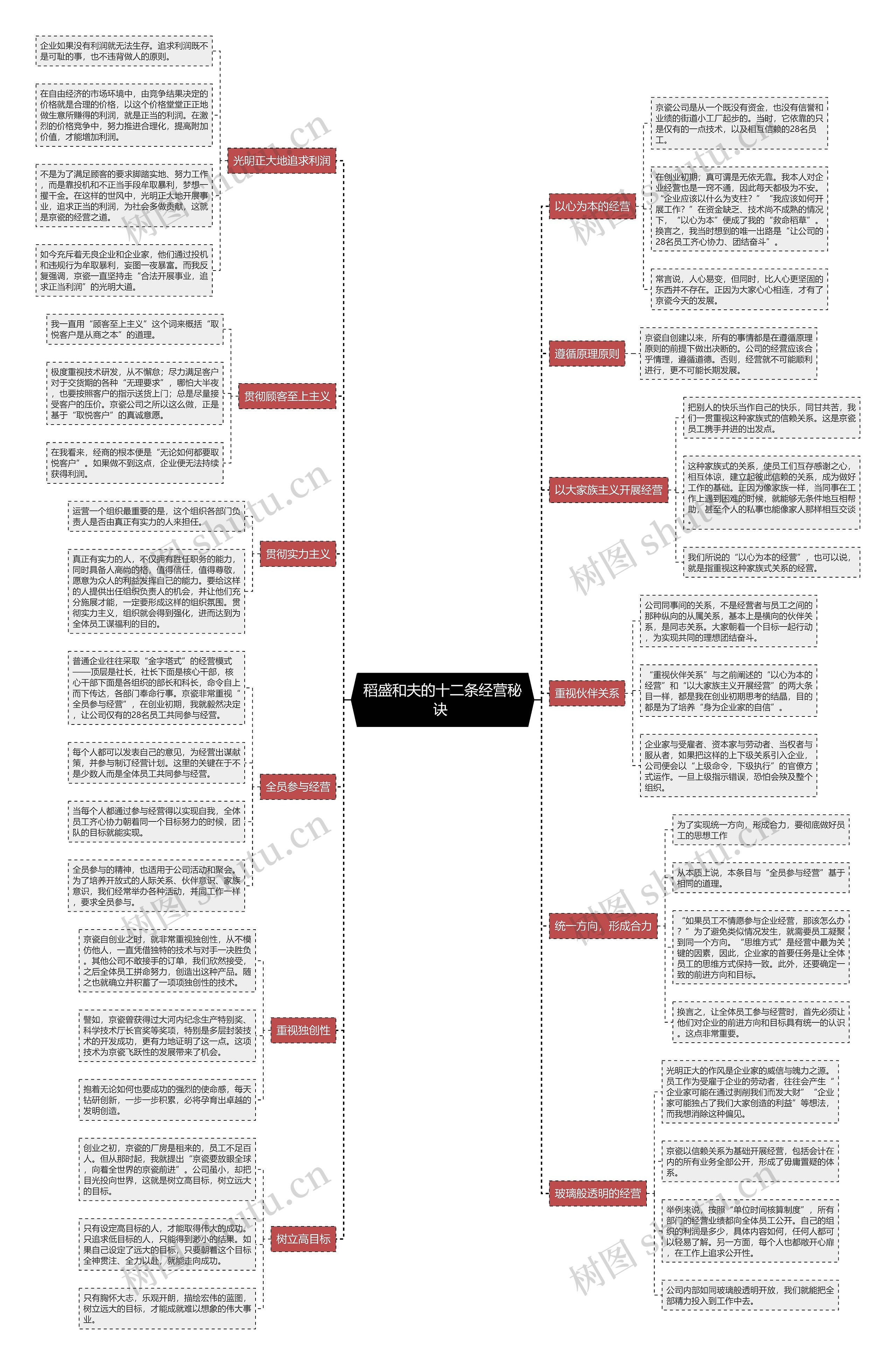 稻盛和夫的十二条经营秘诀 思维导图