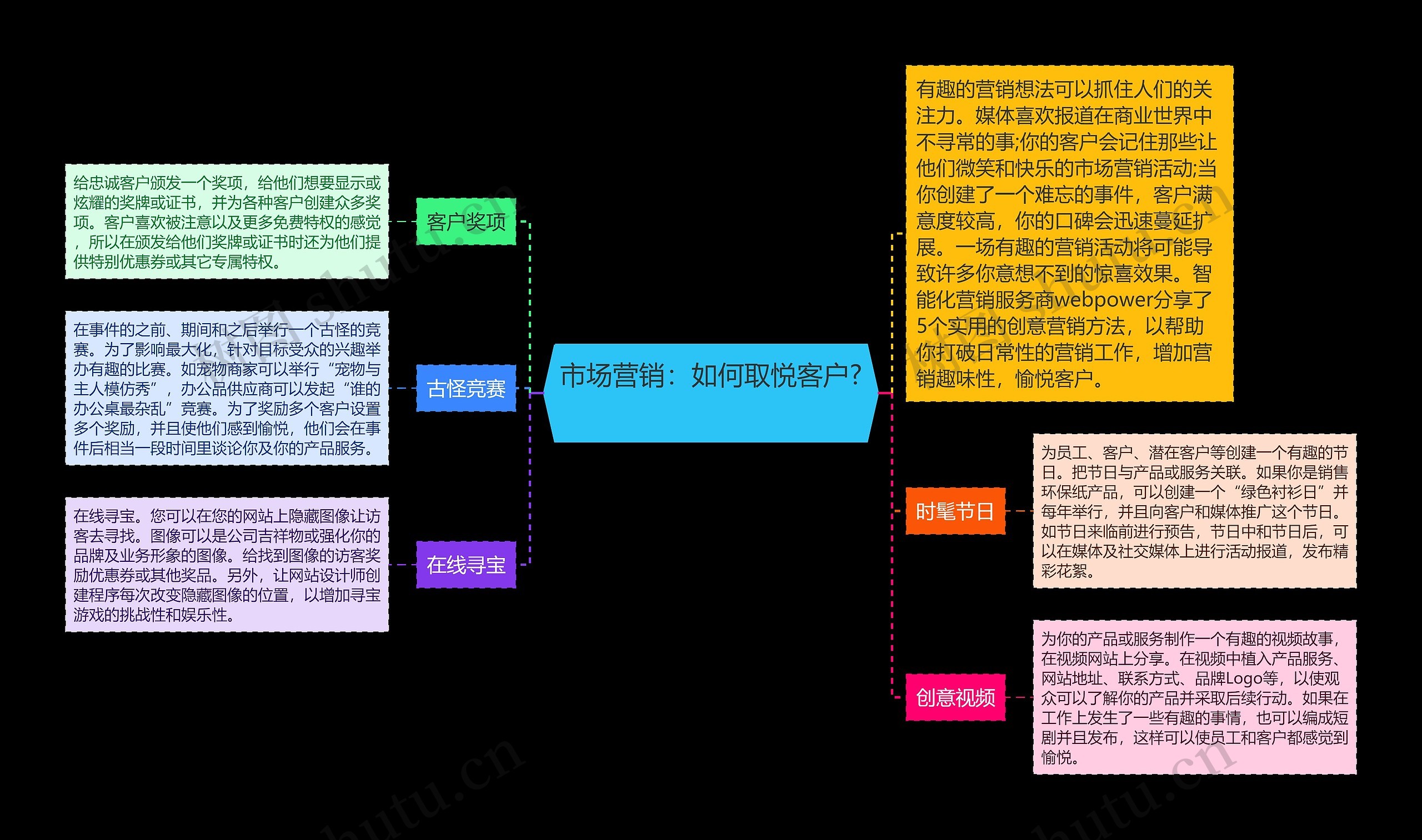 市场营销：如何取悦客户? 思维导图