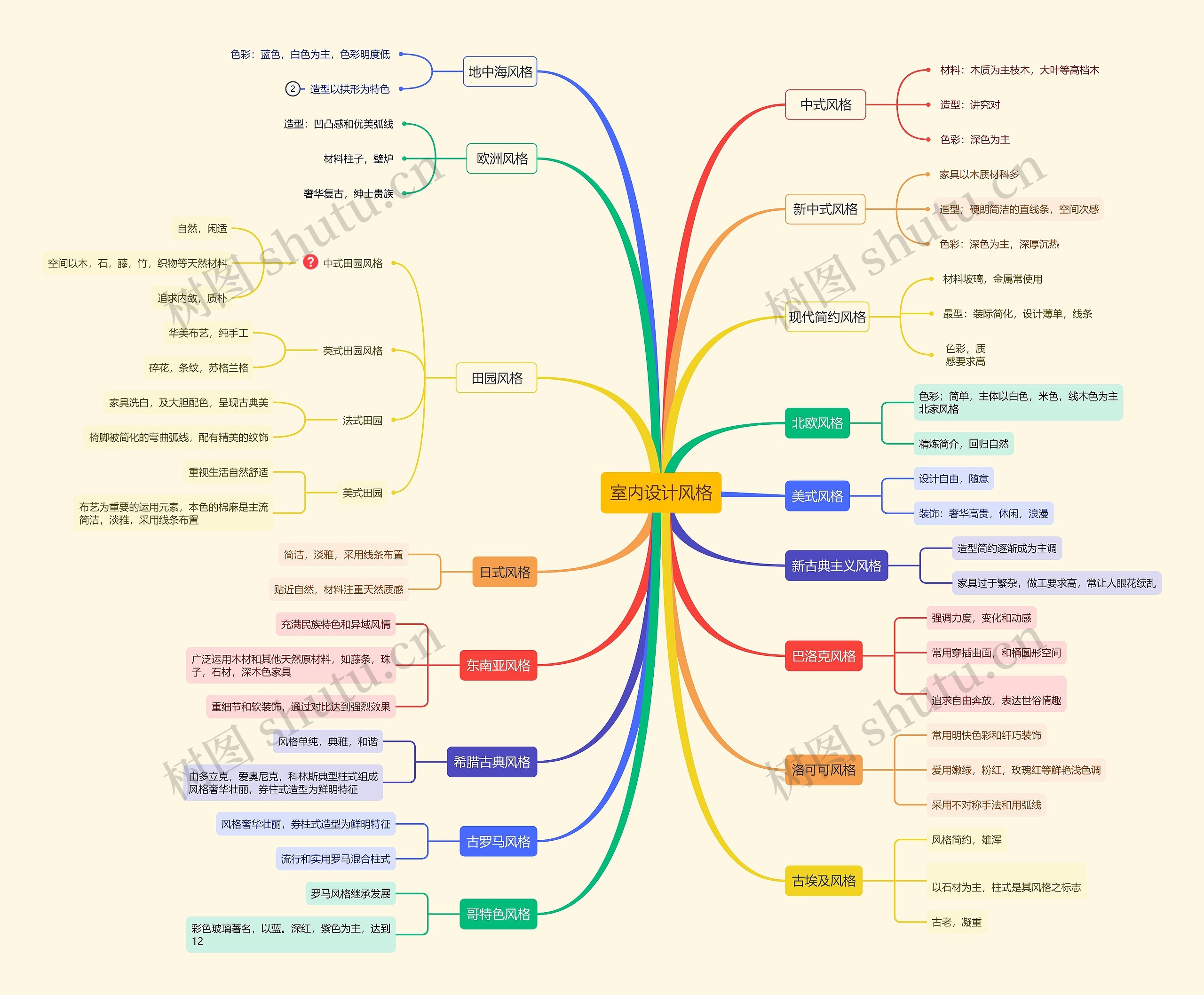 室内设计风格思维导图