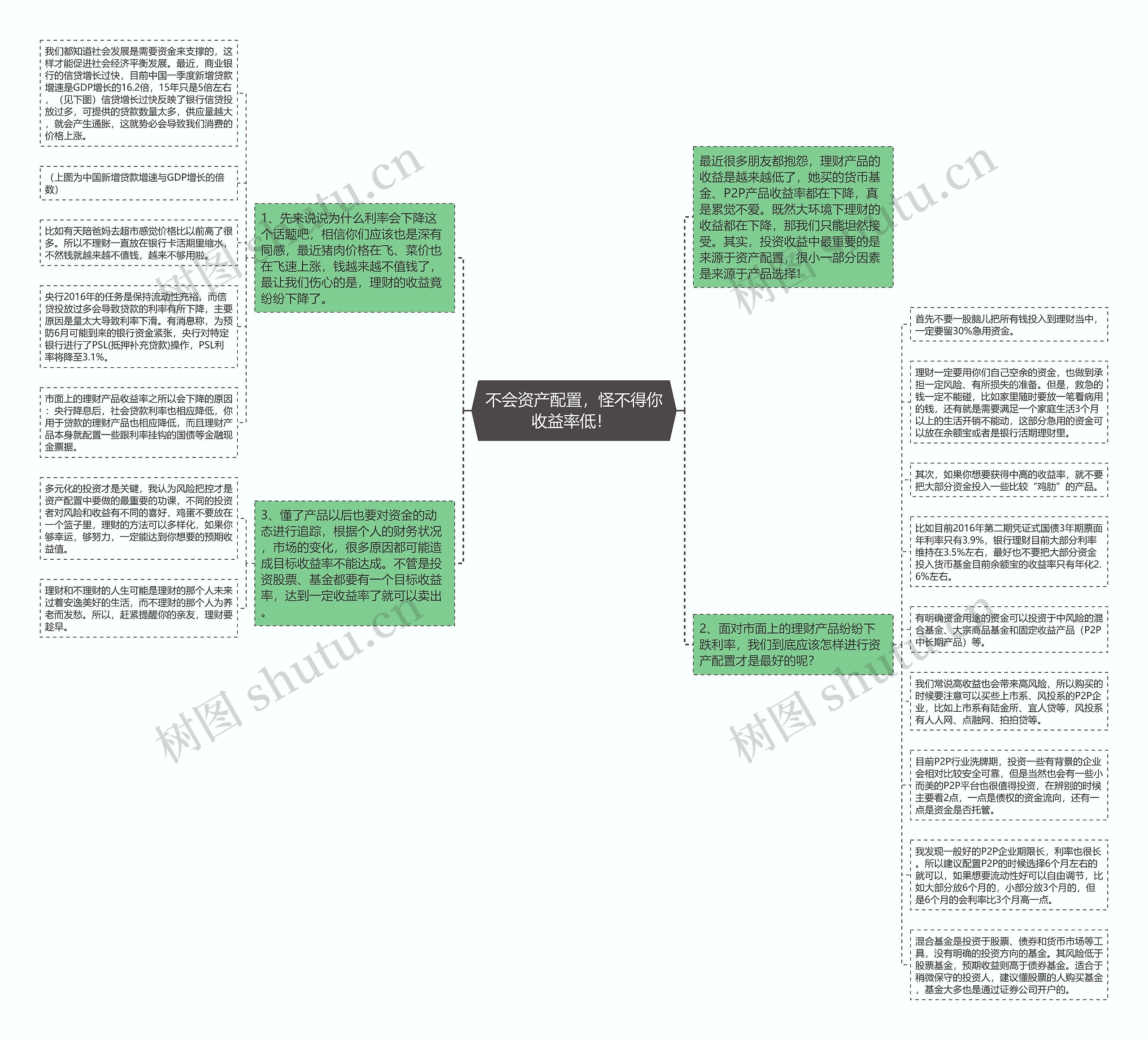 不会资产配置，怪不得你收益率低！ 思维导图