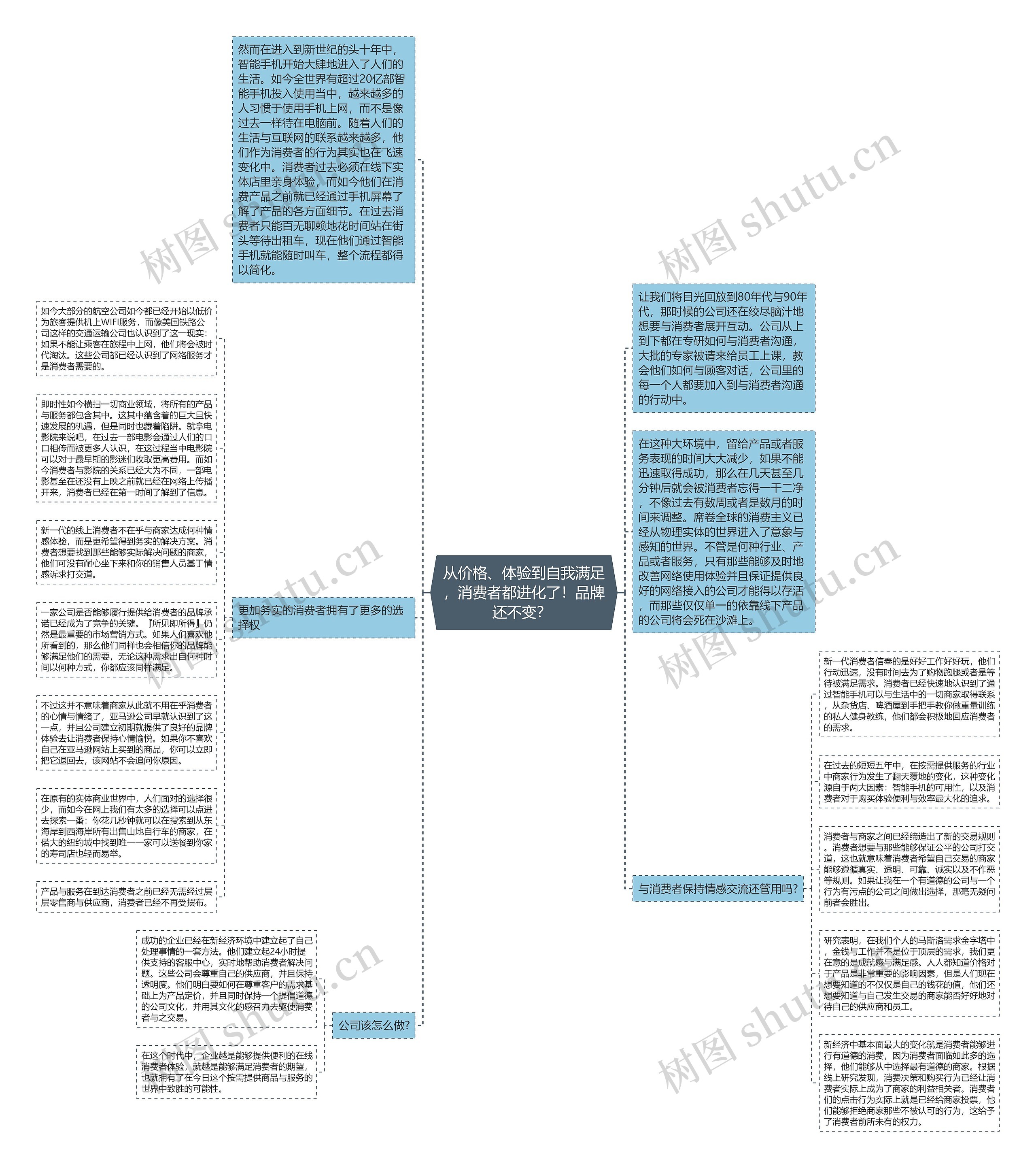 从价格、体验到自我满足，消费者都进化了！品牌还不变？ 思维导图