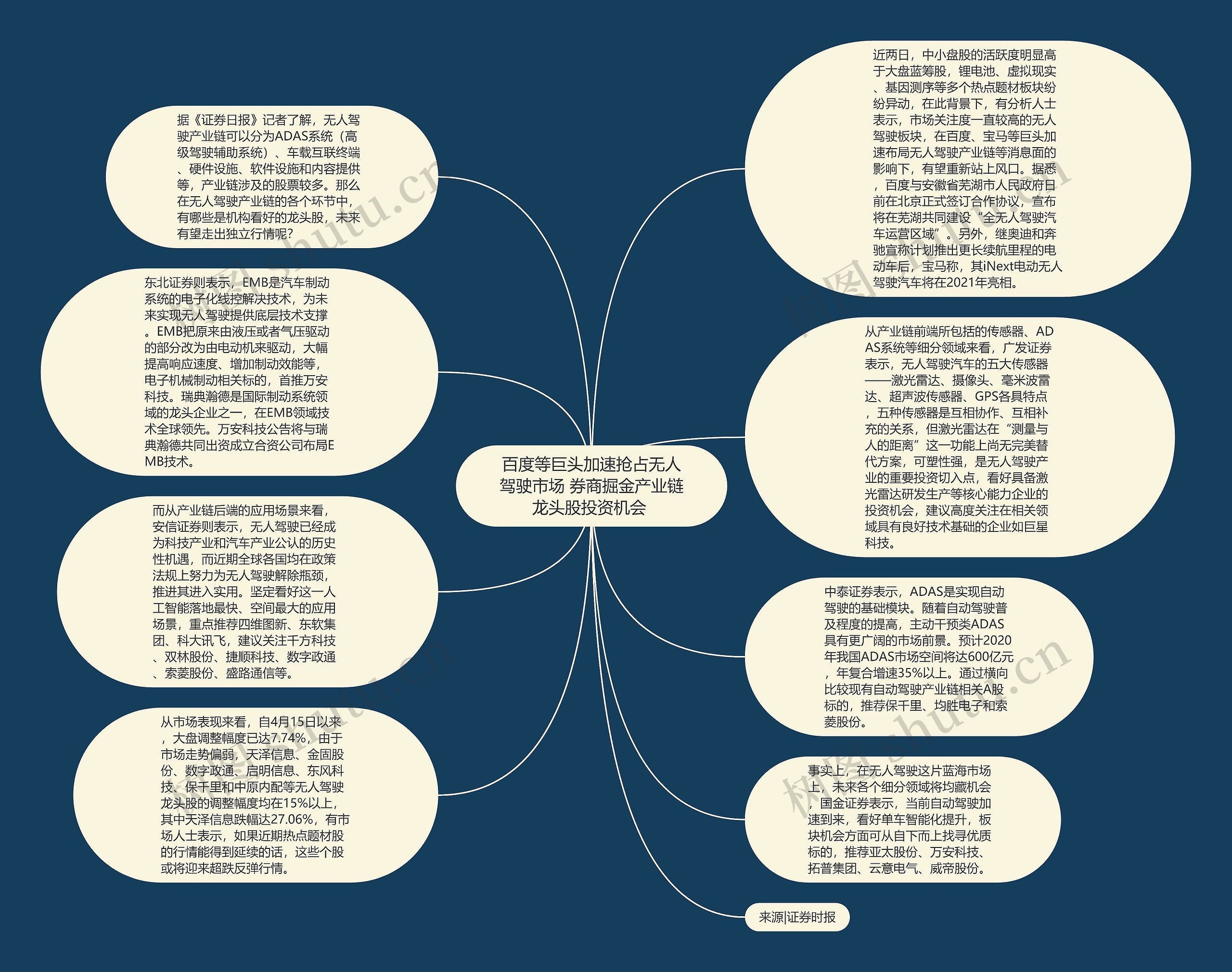 百度等巨头加速抢占无人驾驶市场 券商掘金产业链龙头股投资机会 思维导图