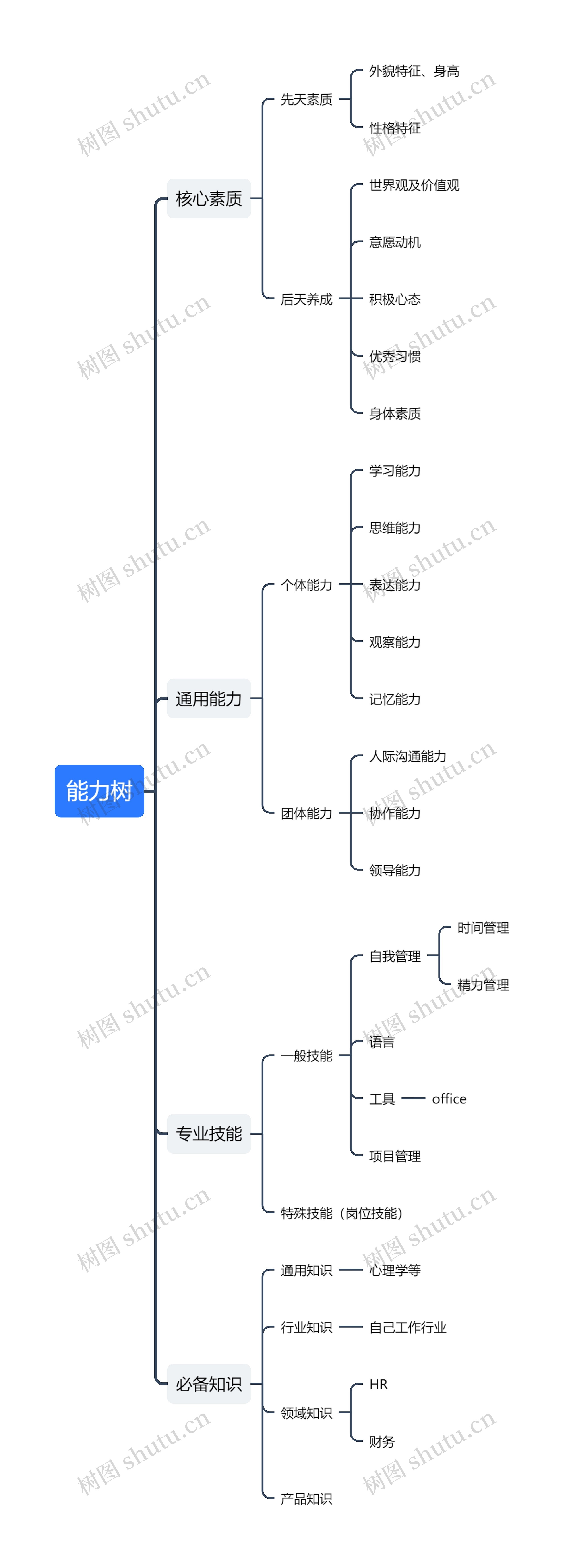 能力树