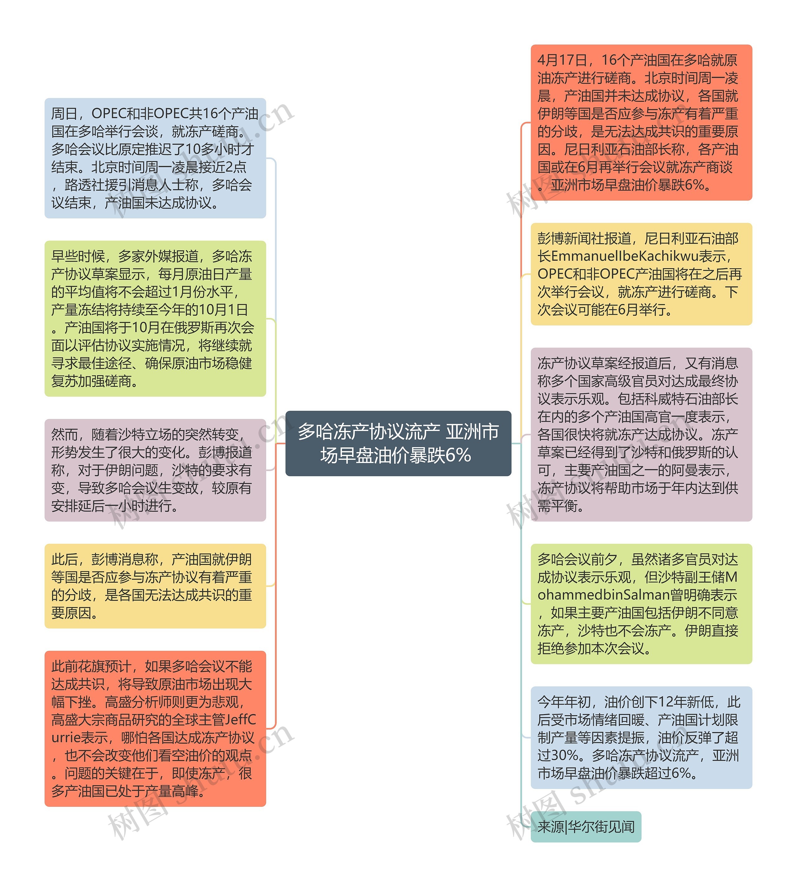 多哈冻产协议流产 亚洲市场早盘油价暴跌6% 