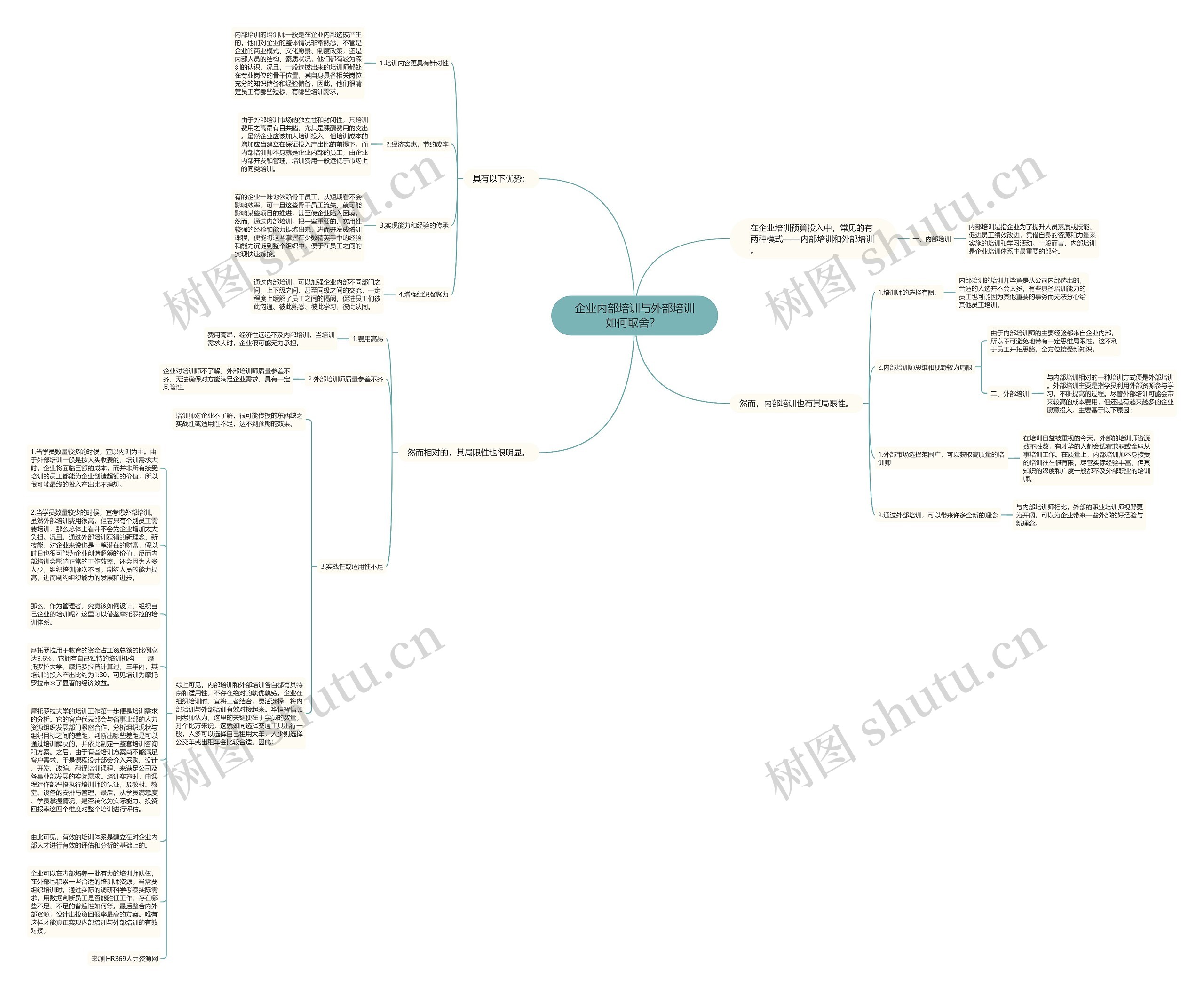企业内部培训与外部培训如何取舍? 思维导图高清图 企业内部培训与外部培训如何取舍? 思维导图