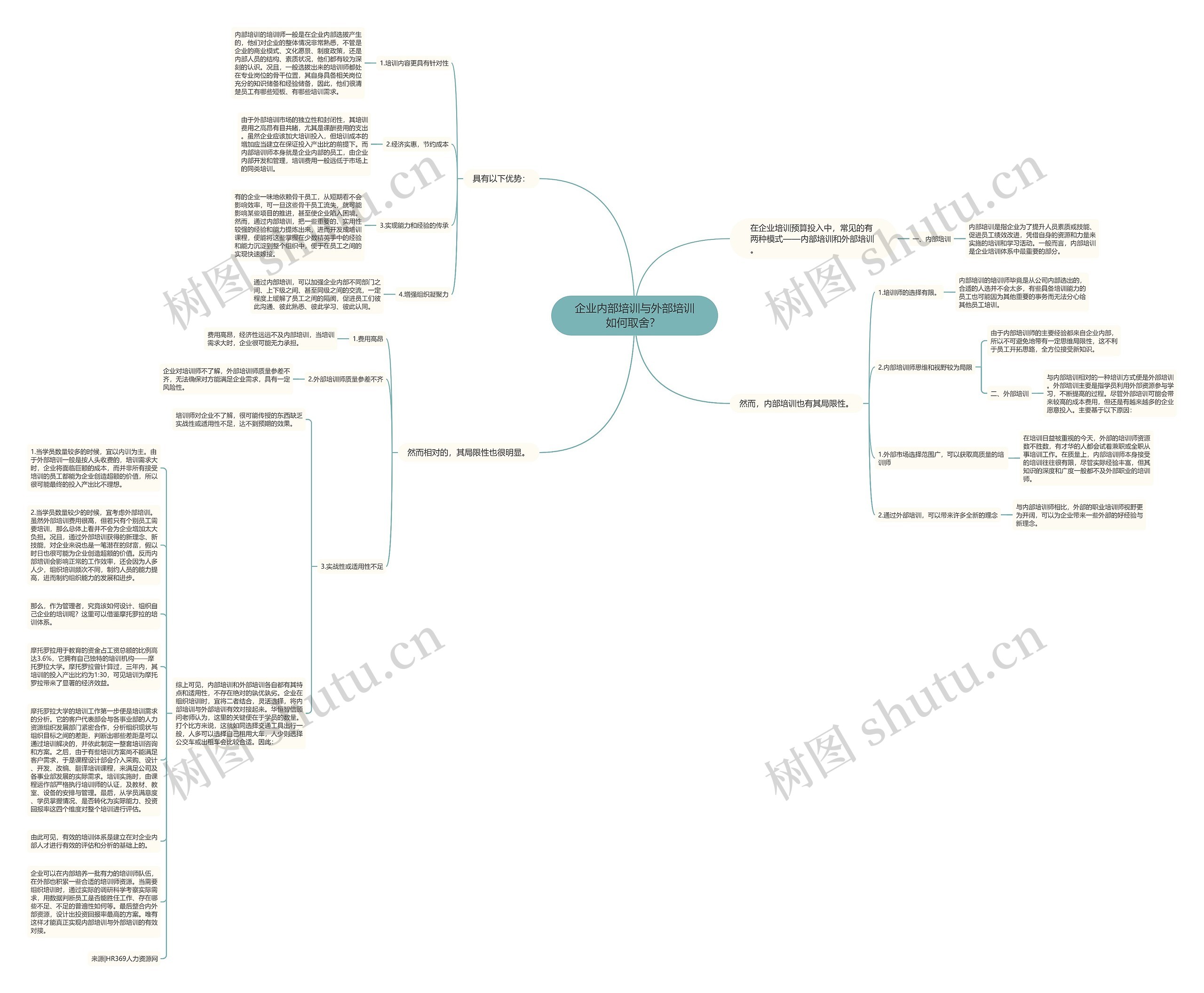 企业内部培训与外部培训如何取舍？ 思维导图