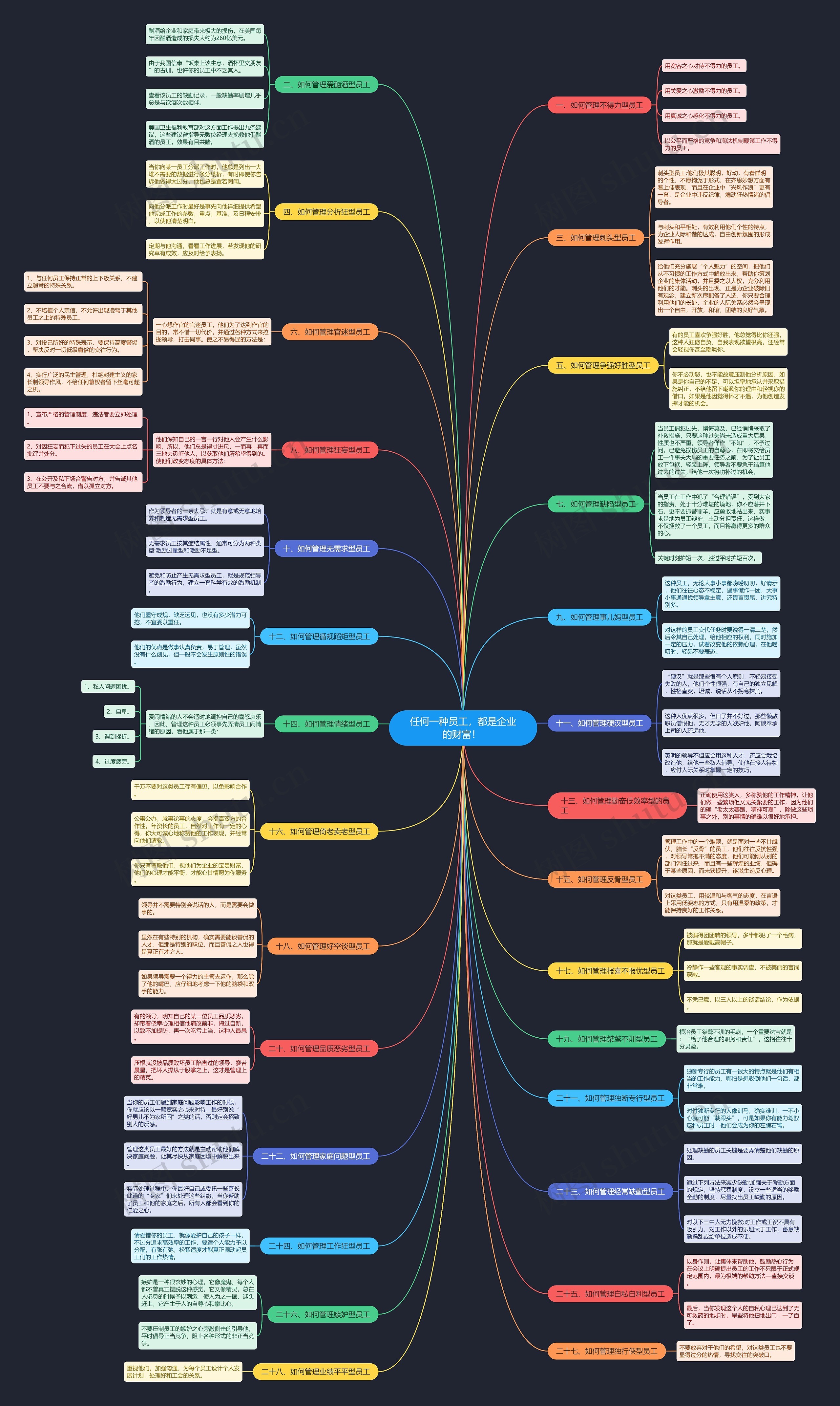 任何一种员工，都是企业的财富！ 思维导图