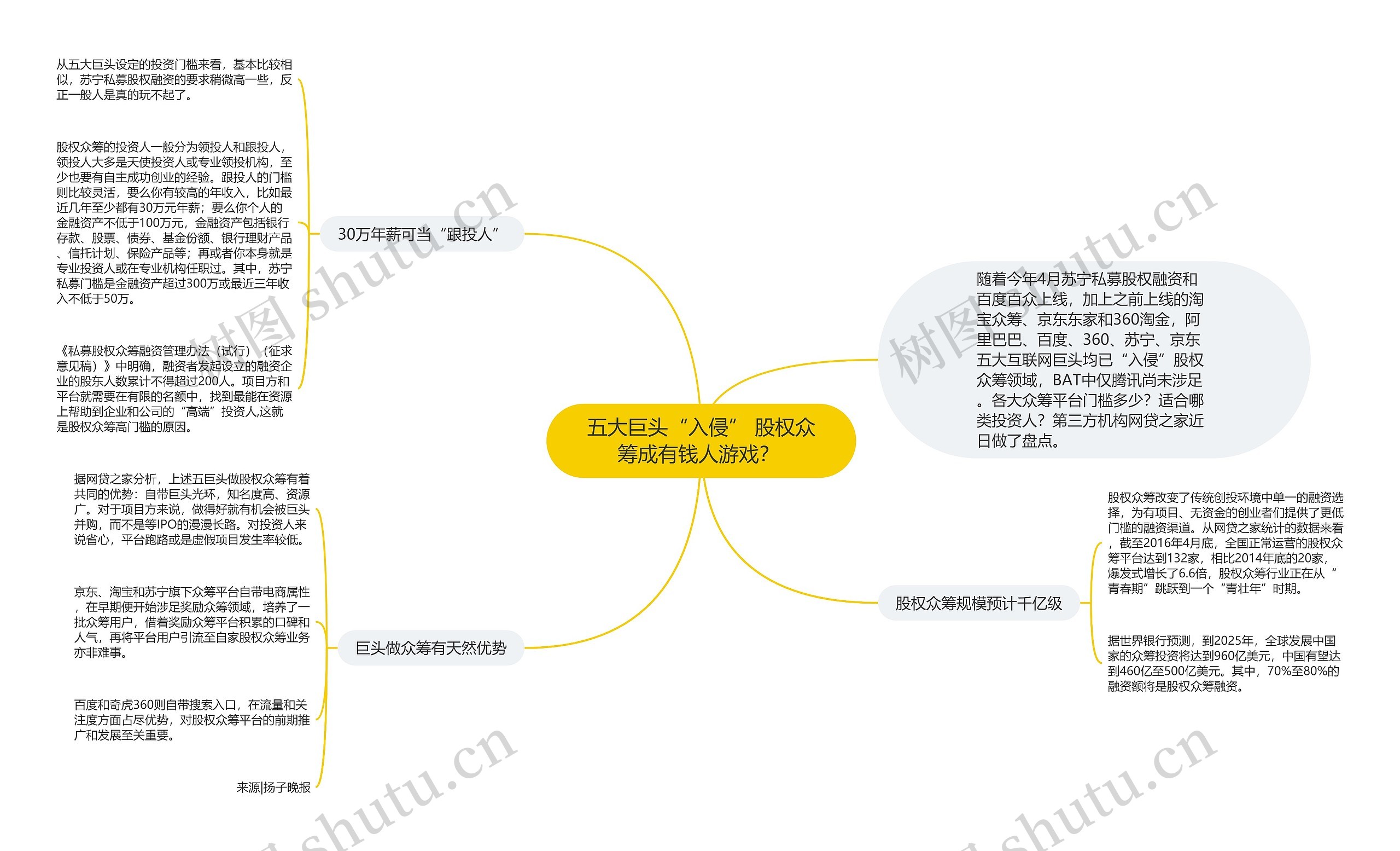 五大巨头“入侵” 股权众筹成有钱人游戏？ 思维导图