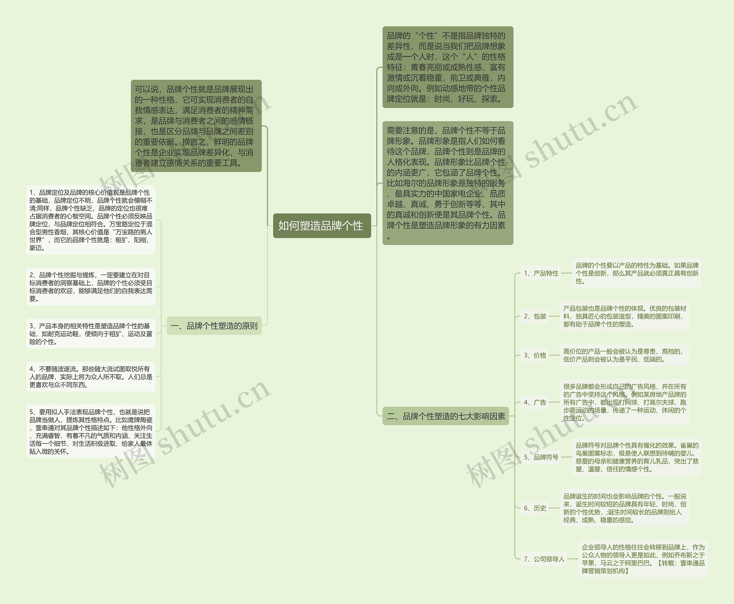 如何塑造品牌个性 思维导图