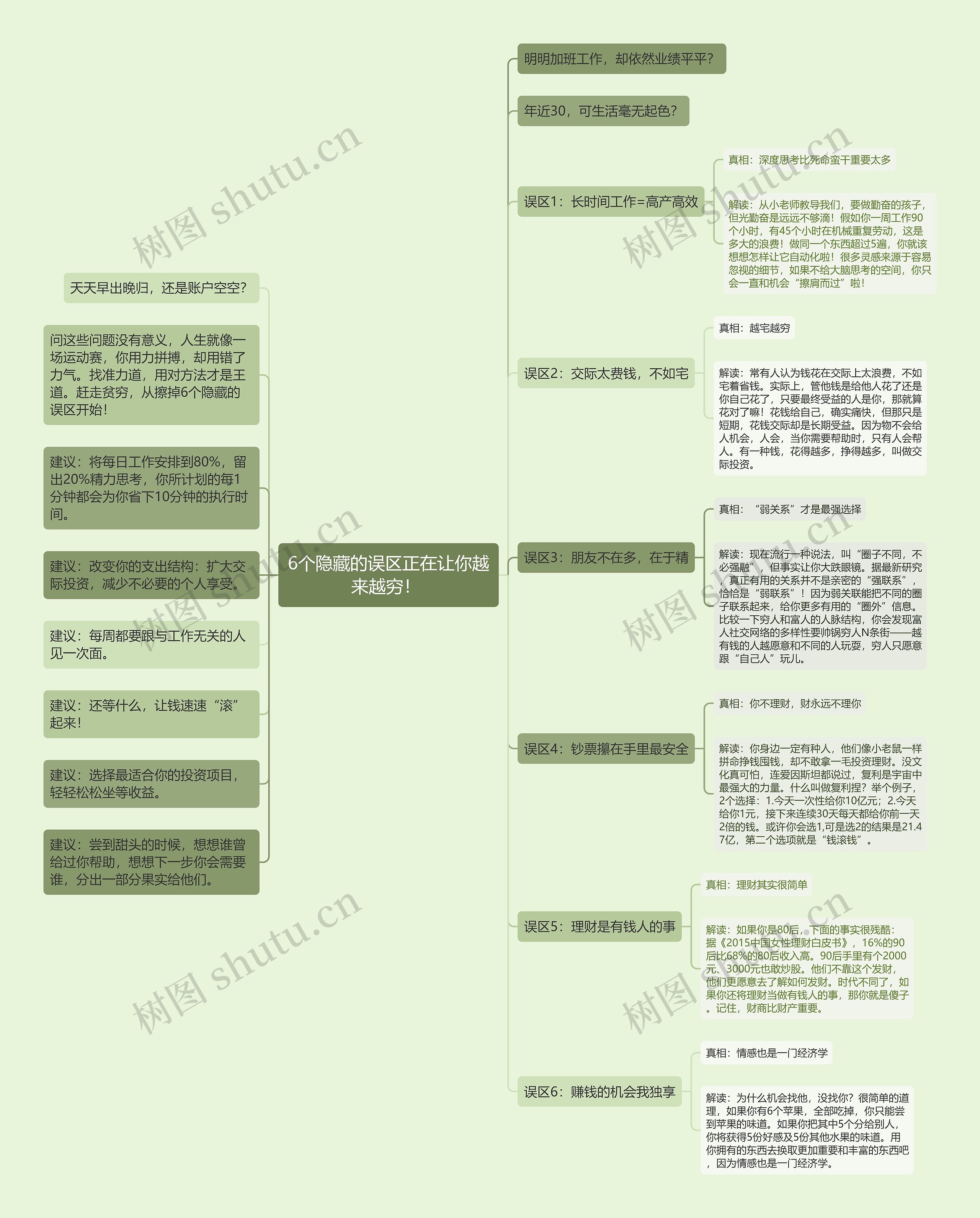 6个隐藏的误区正在让你越来越穷！ 思维导图