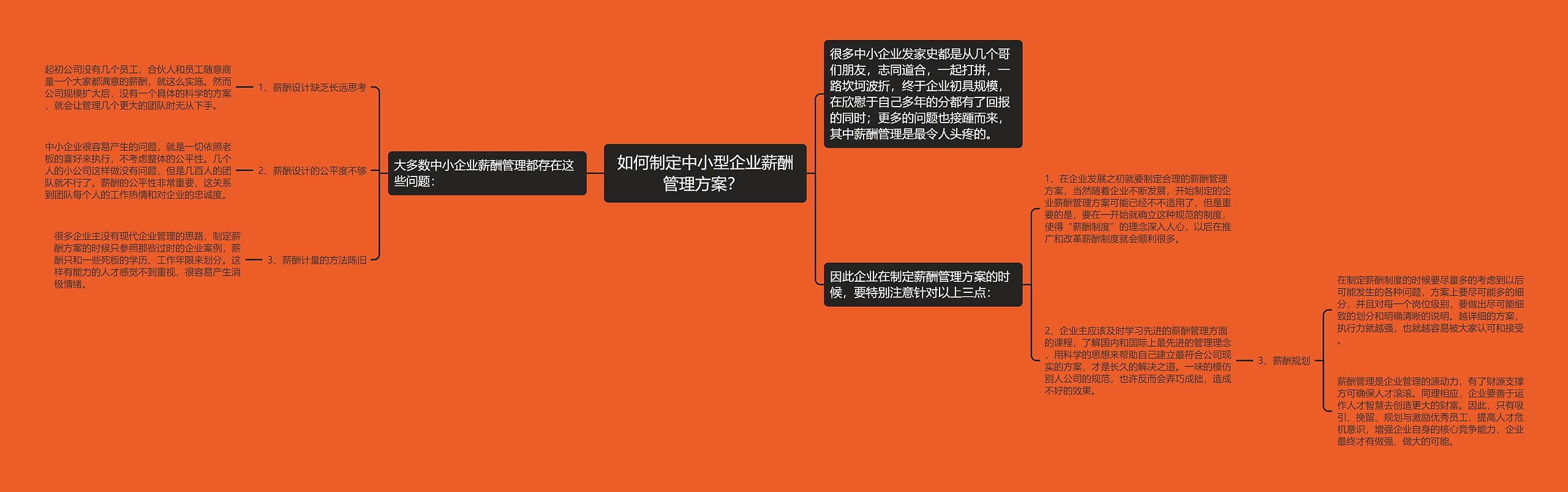 如何制定中小型企业薪酬管理方案？ 思维导图