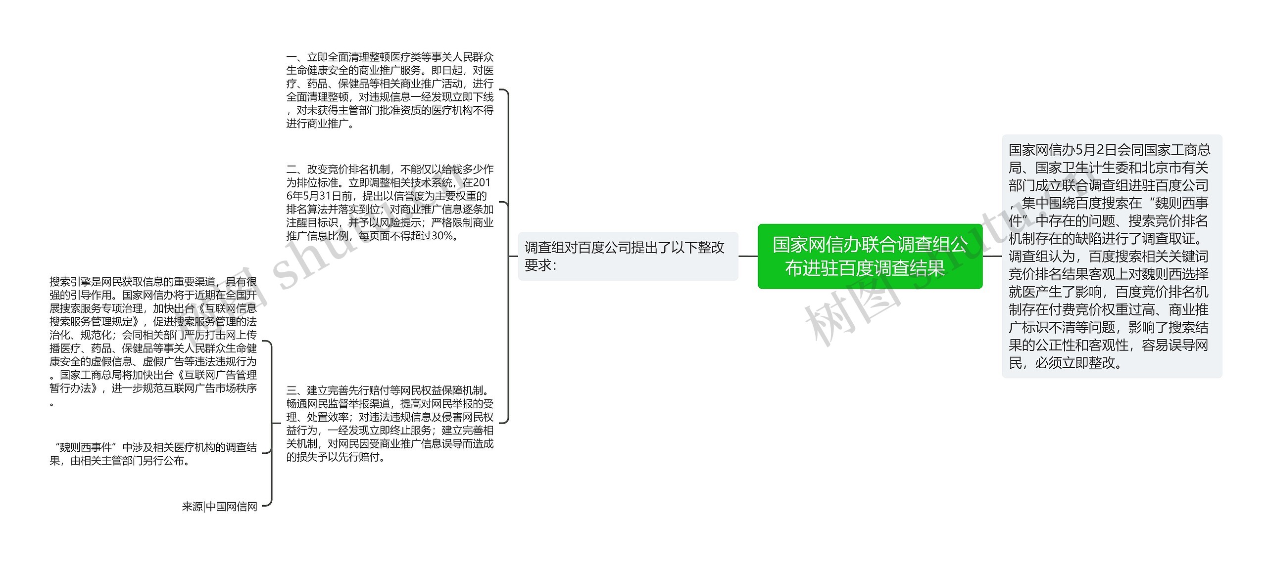 国家网信办联合调查组公布进驻百度调查结果  思维导图
