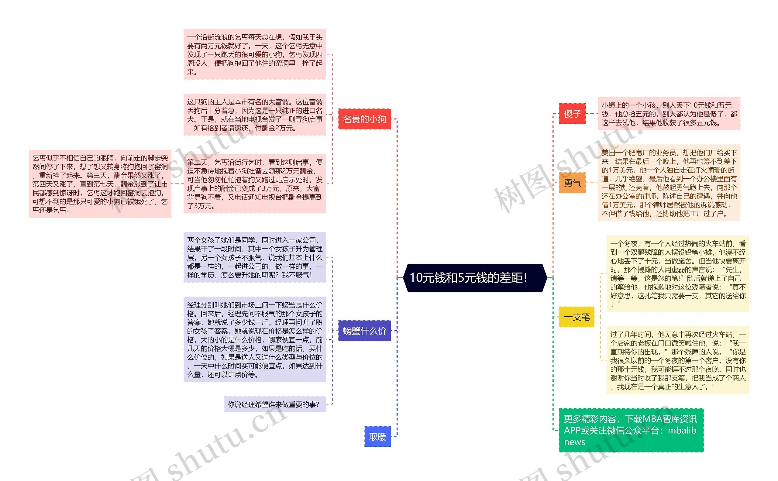 10元钱和5元钱的差距！  思维导图