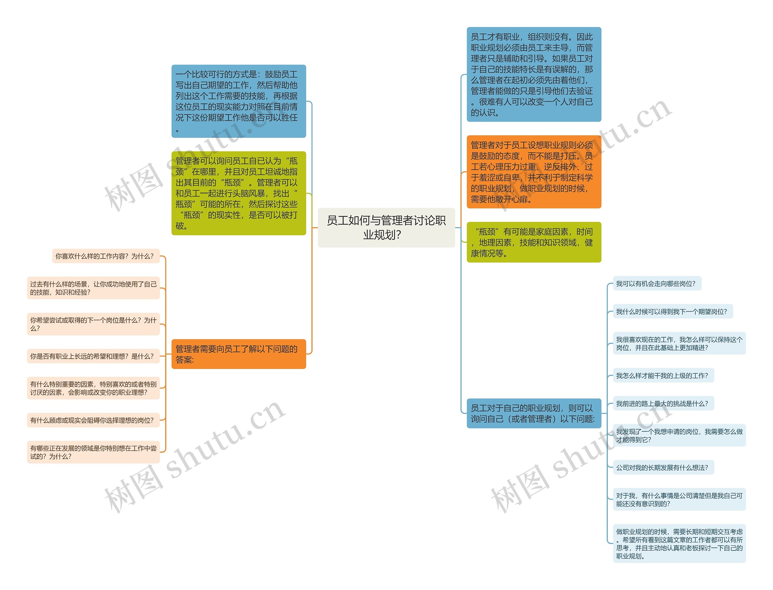 员工如何与管理者讨论职业规划？ 