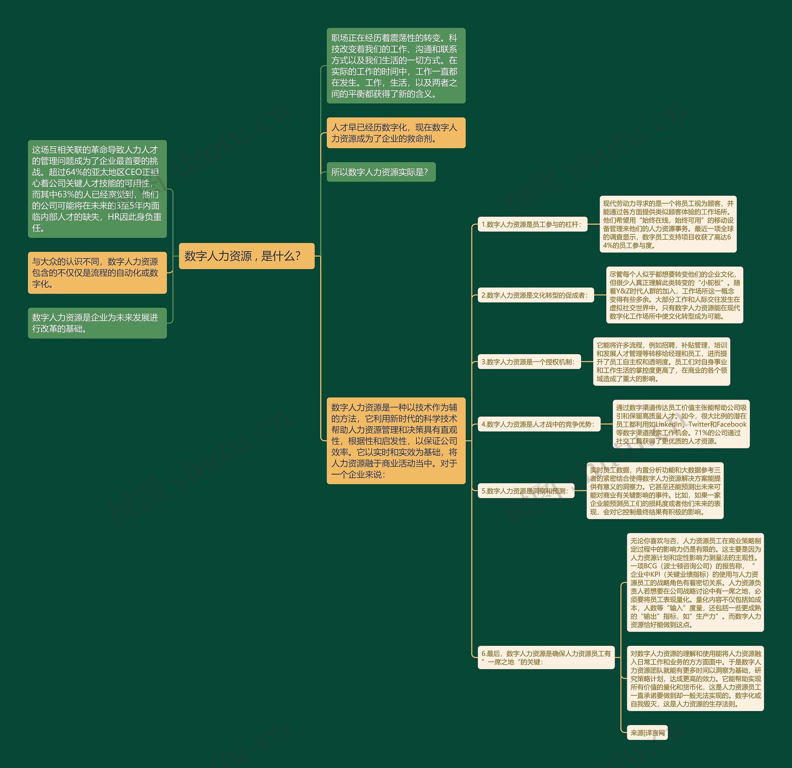 数字人力资源 , 是什么？ 思维导图