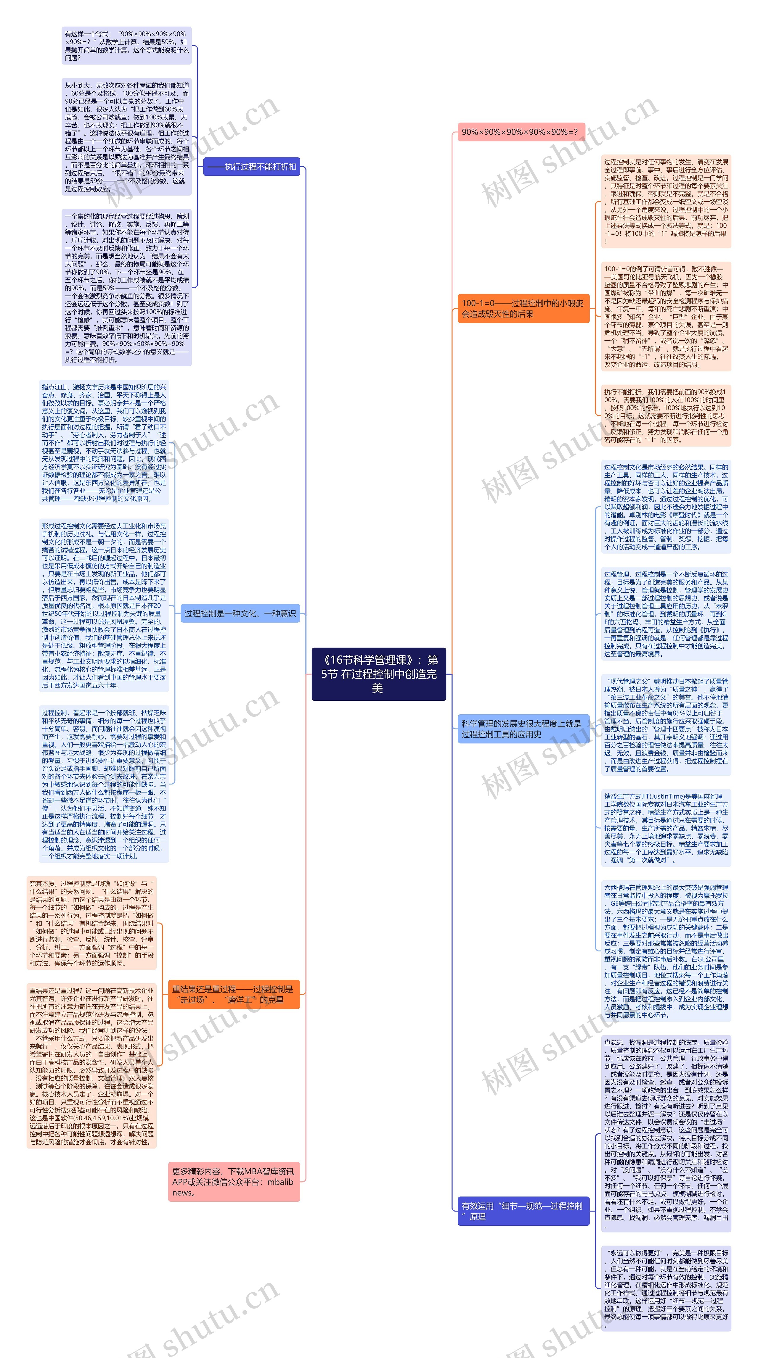 《16节科学管理课》：第5节 在过程控制中创造完美 思维导图