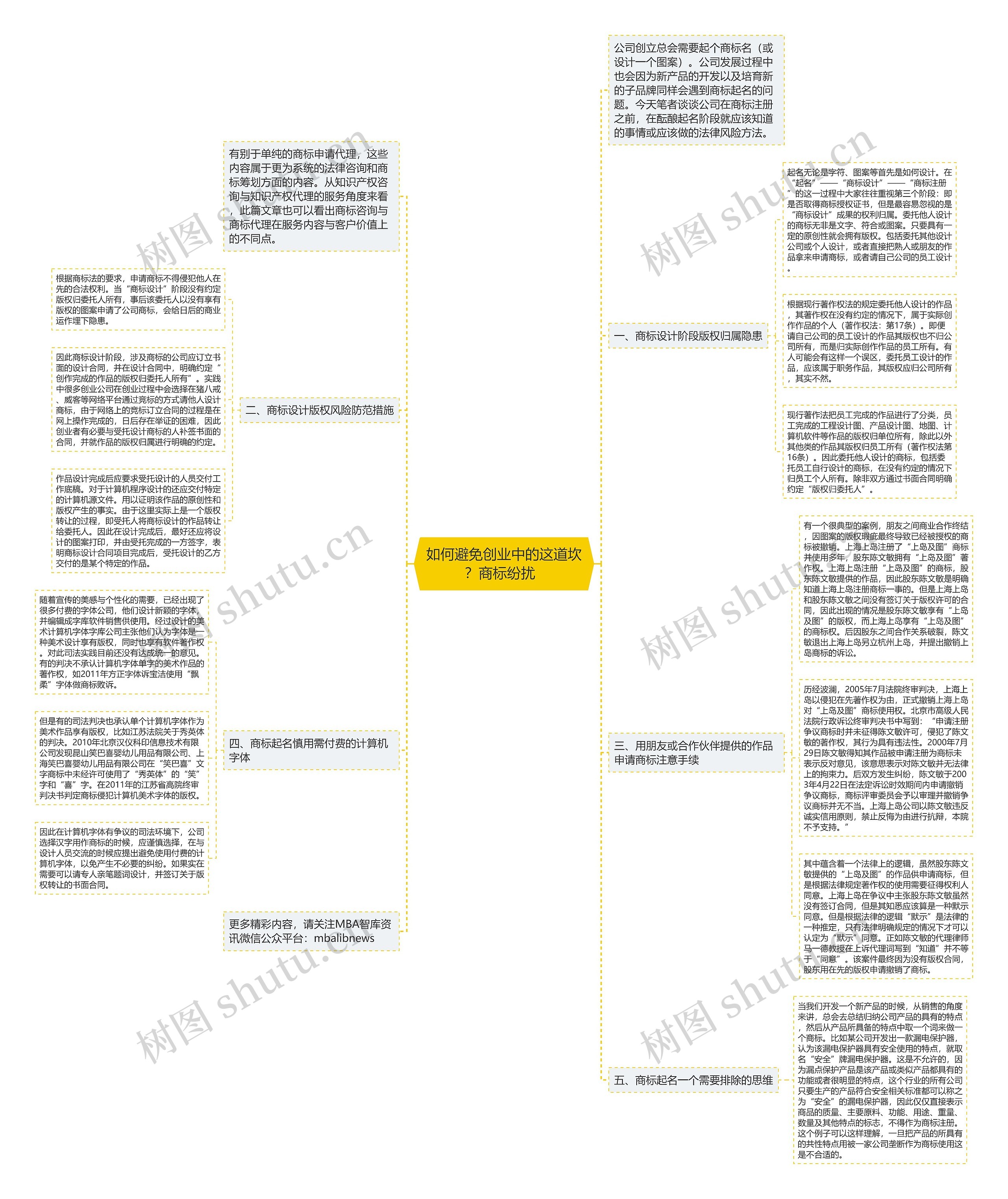 如何避免创业中的这道坎？商标纷扰  思维导图