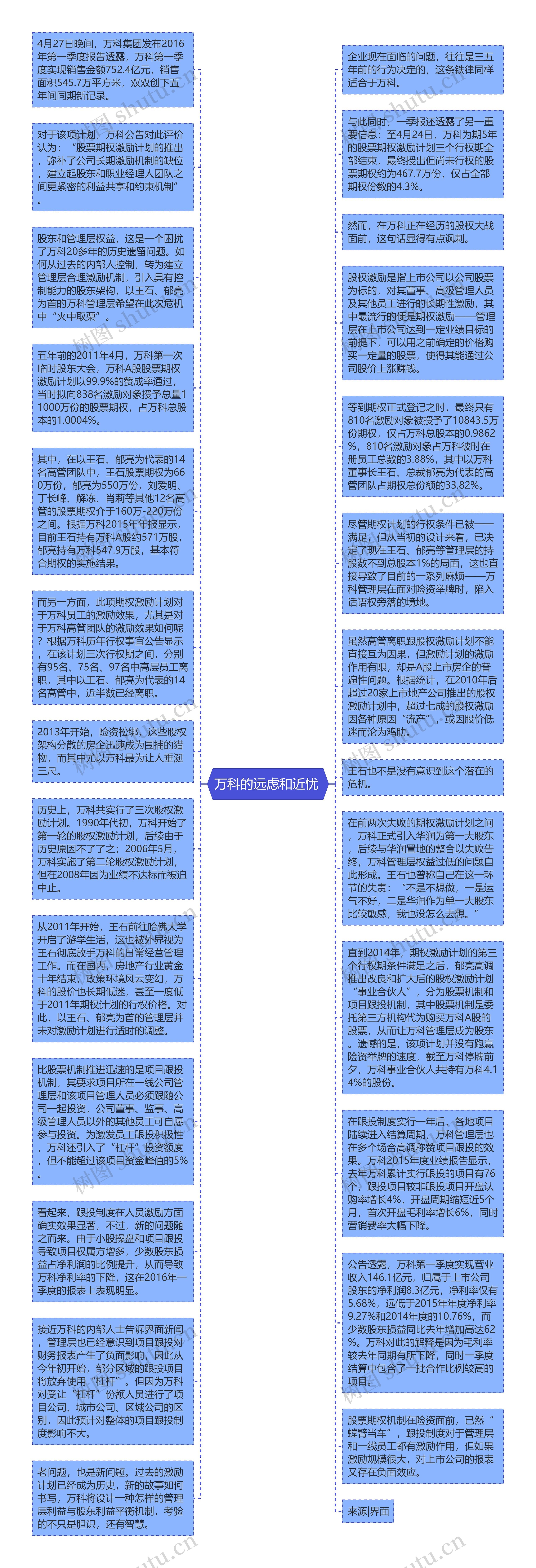 万科的远虑和近忧 思维导图