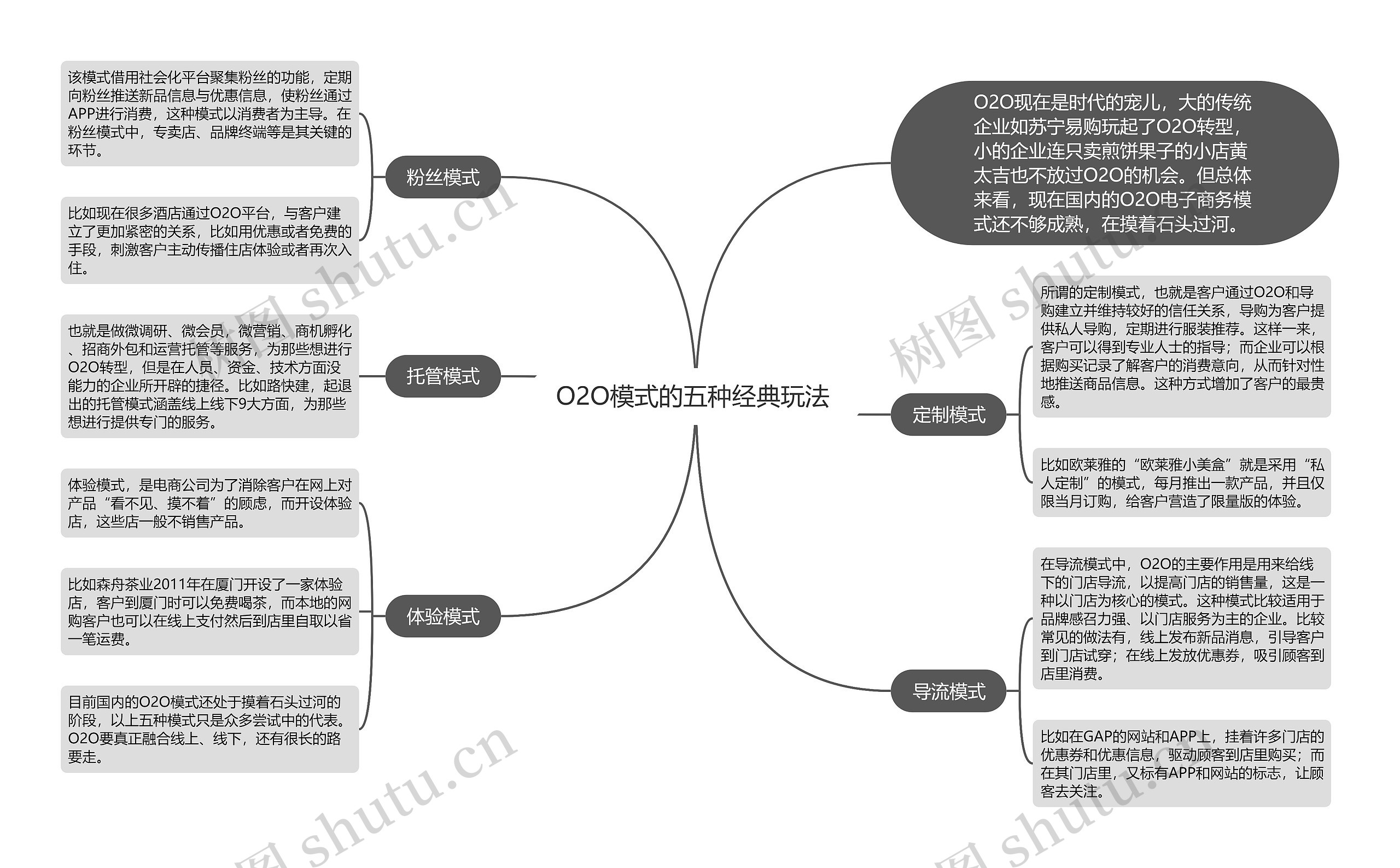 O2O模式的五种经典玩法 思维导图