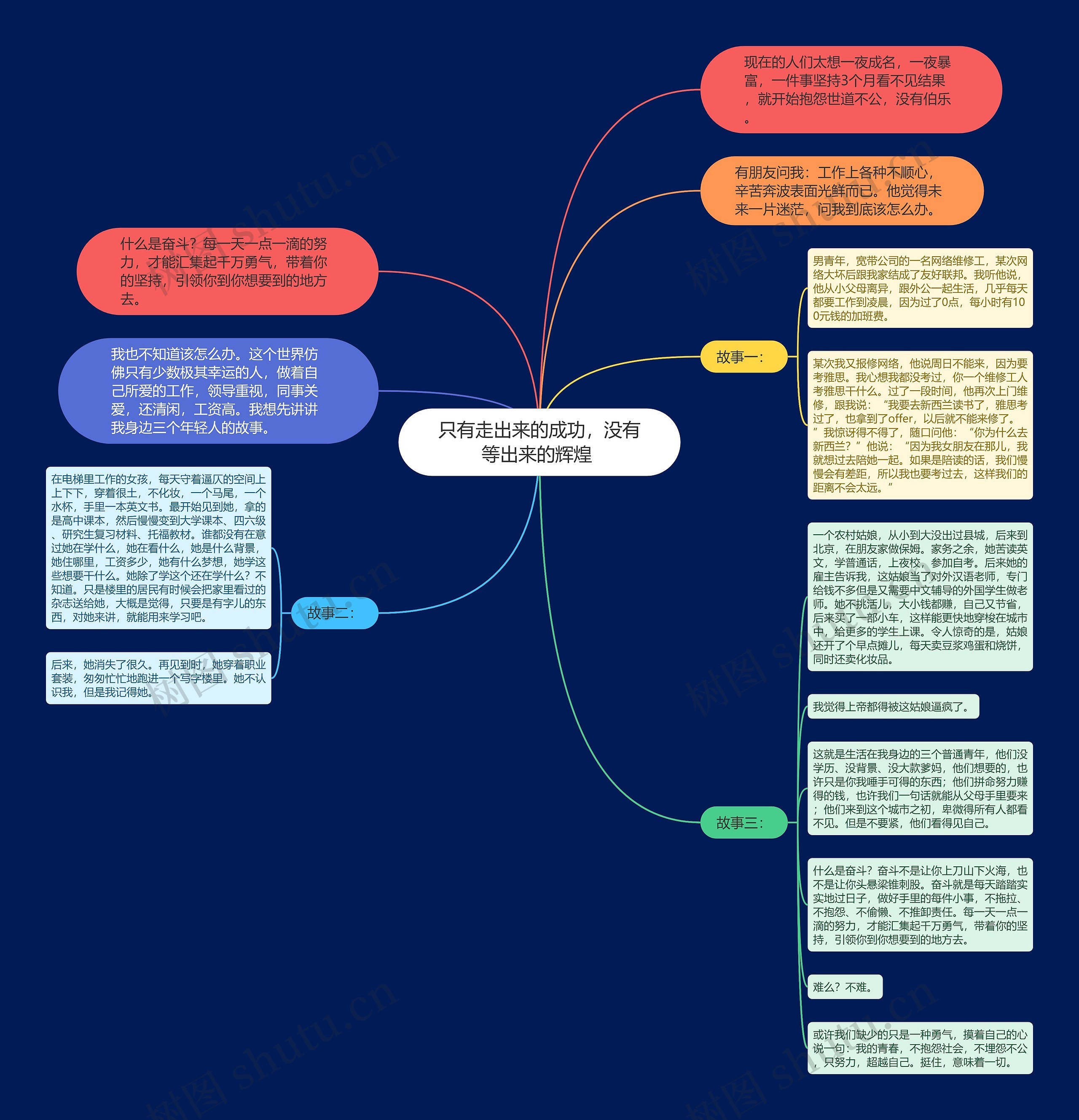 只有走出来的成功，没有等出来的辉煌 思维导图