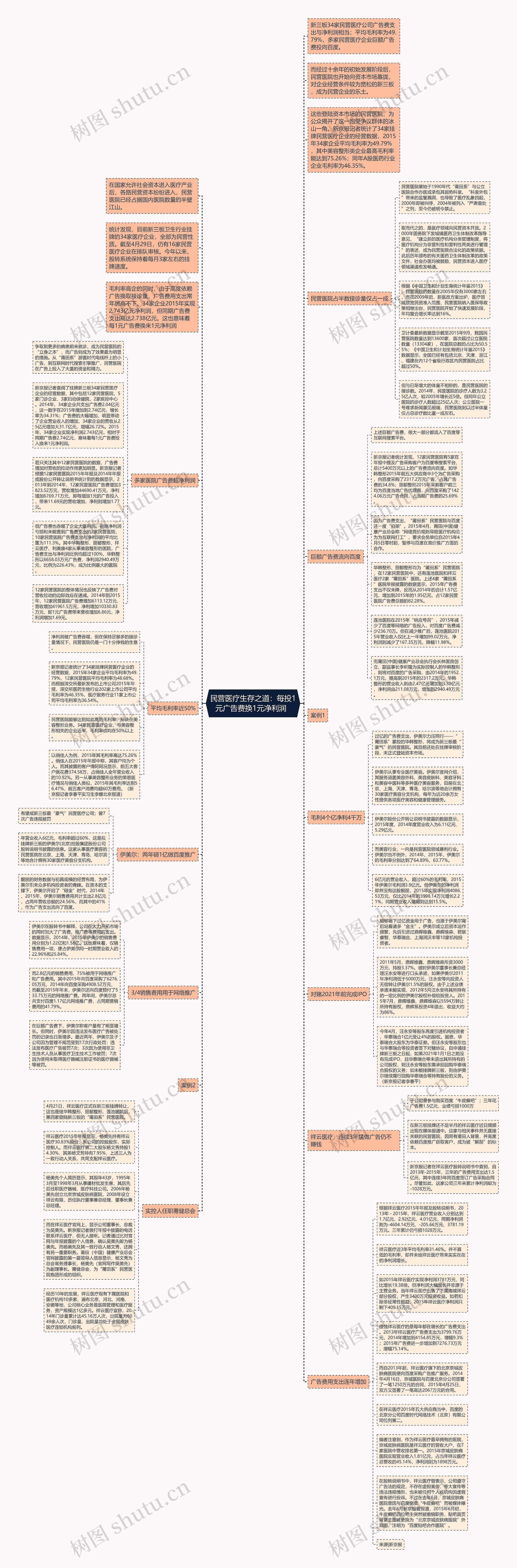 民营医疗生存之道：每投1元广告费换1元净利润  思维导图