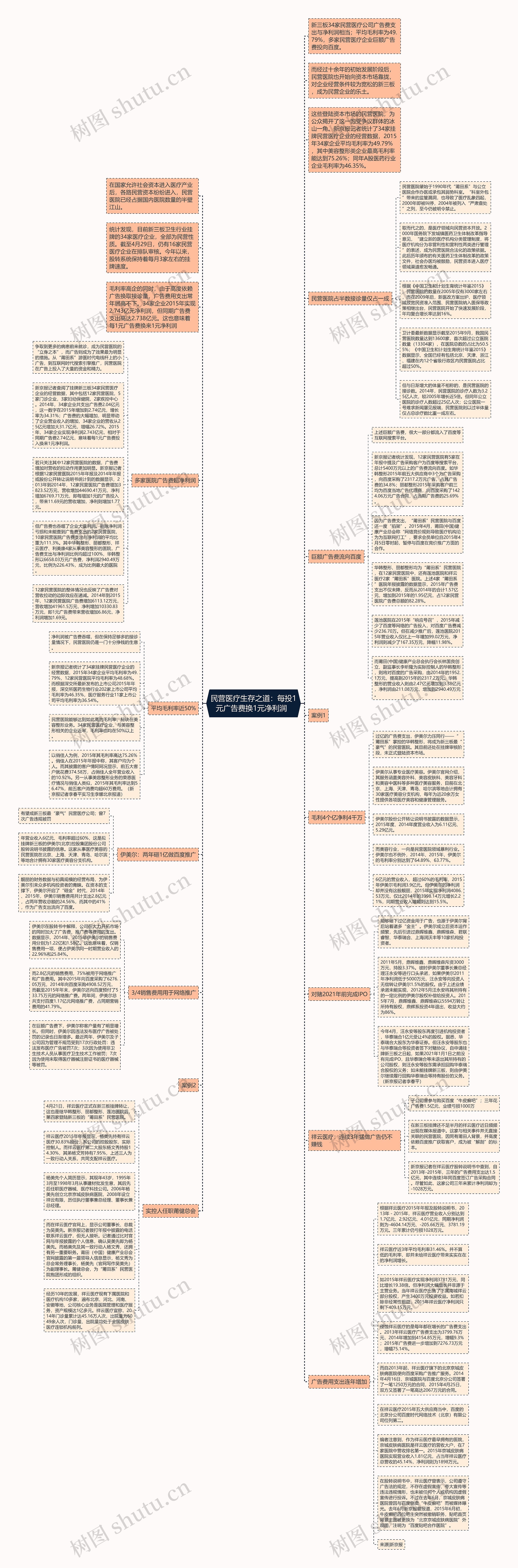 民营医疗生存之道:每投1元广告费换1元净利润 思维导图高清图 民营医疗生存之道:每投1元广告费换1元净利润 思维导图