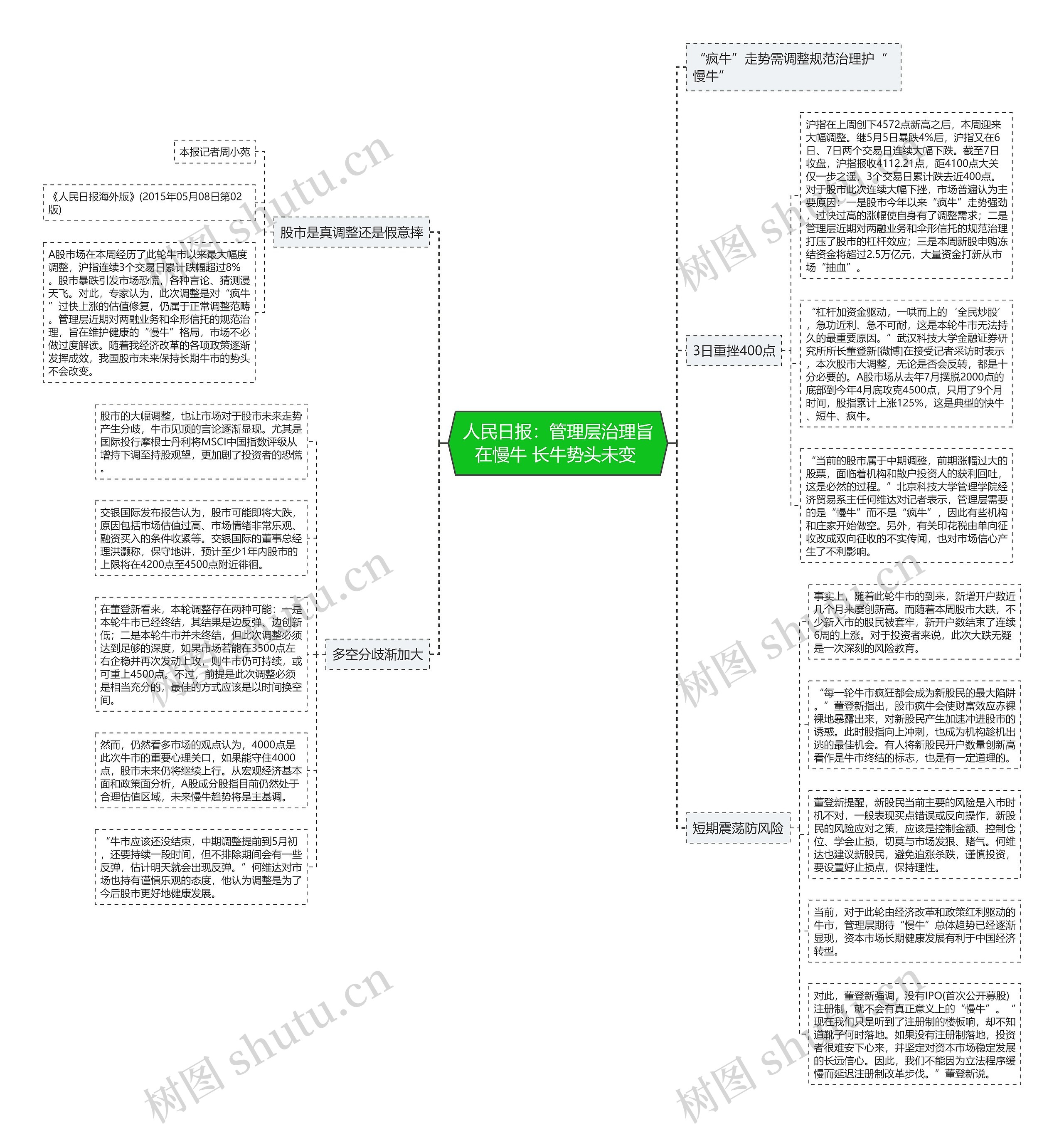 人民日报：管理层治理旨在慢牛 长牛势头未变 思维导图