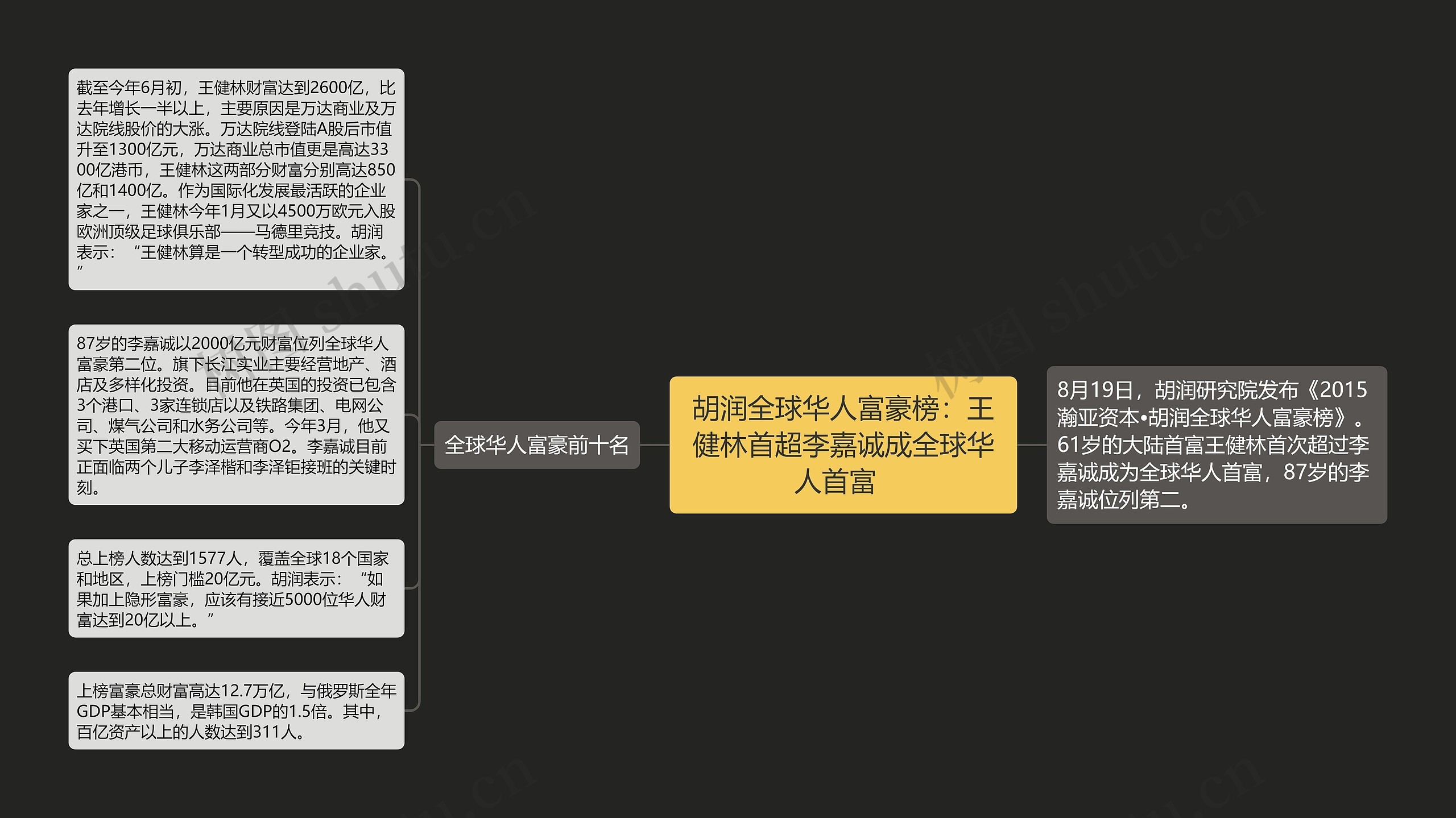 胡润全球华人富豪榜：王健林首超李嘉诚成全球华人首富  思维导图