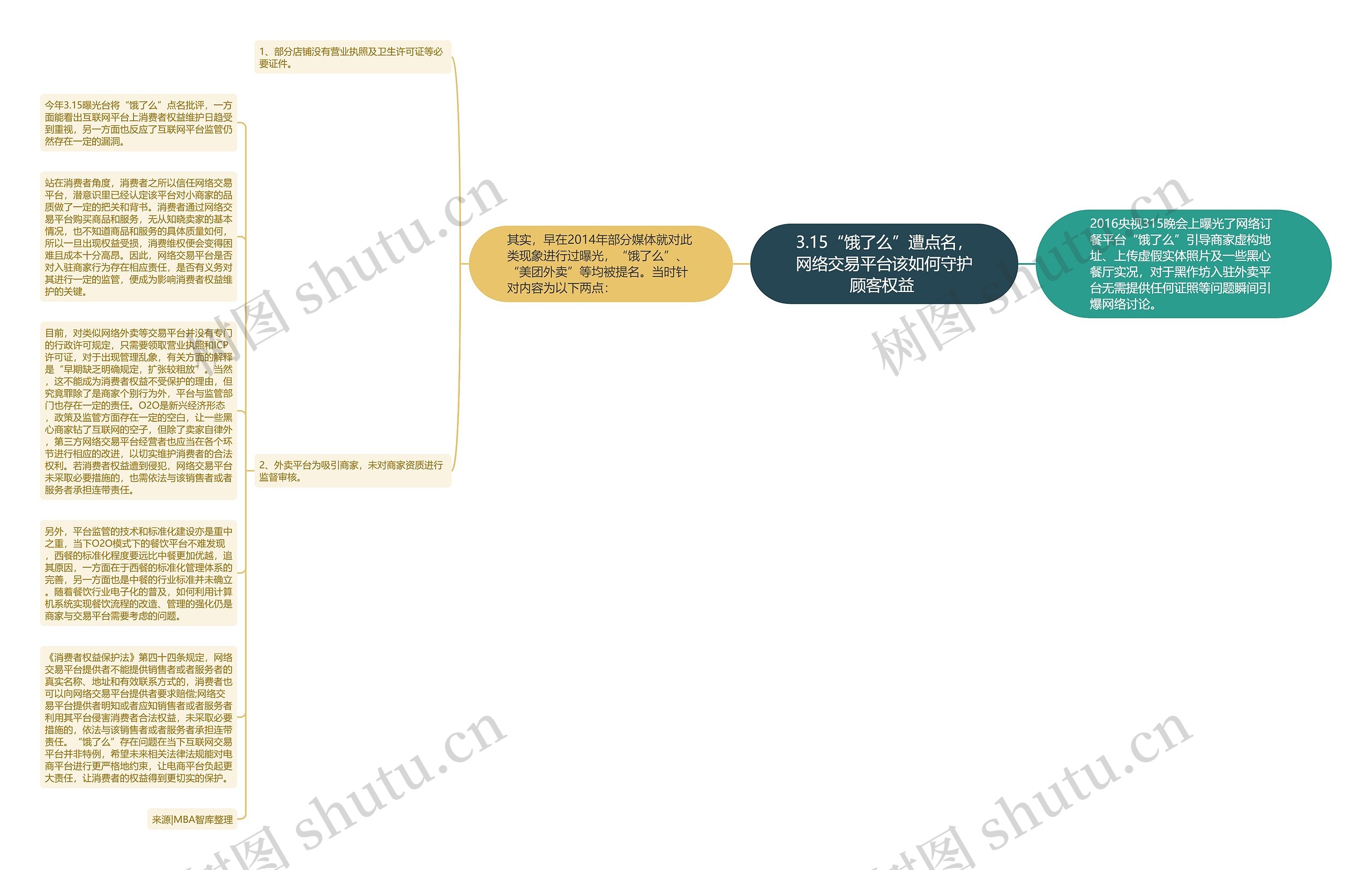 3.15“饿了么”遭点名，网络交易平台该如何守护顾客权益 思维导图