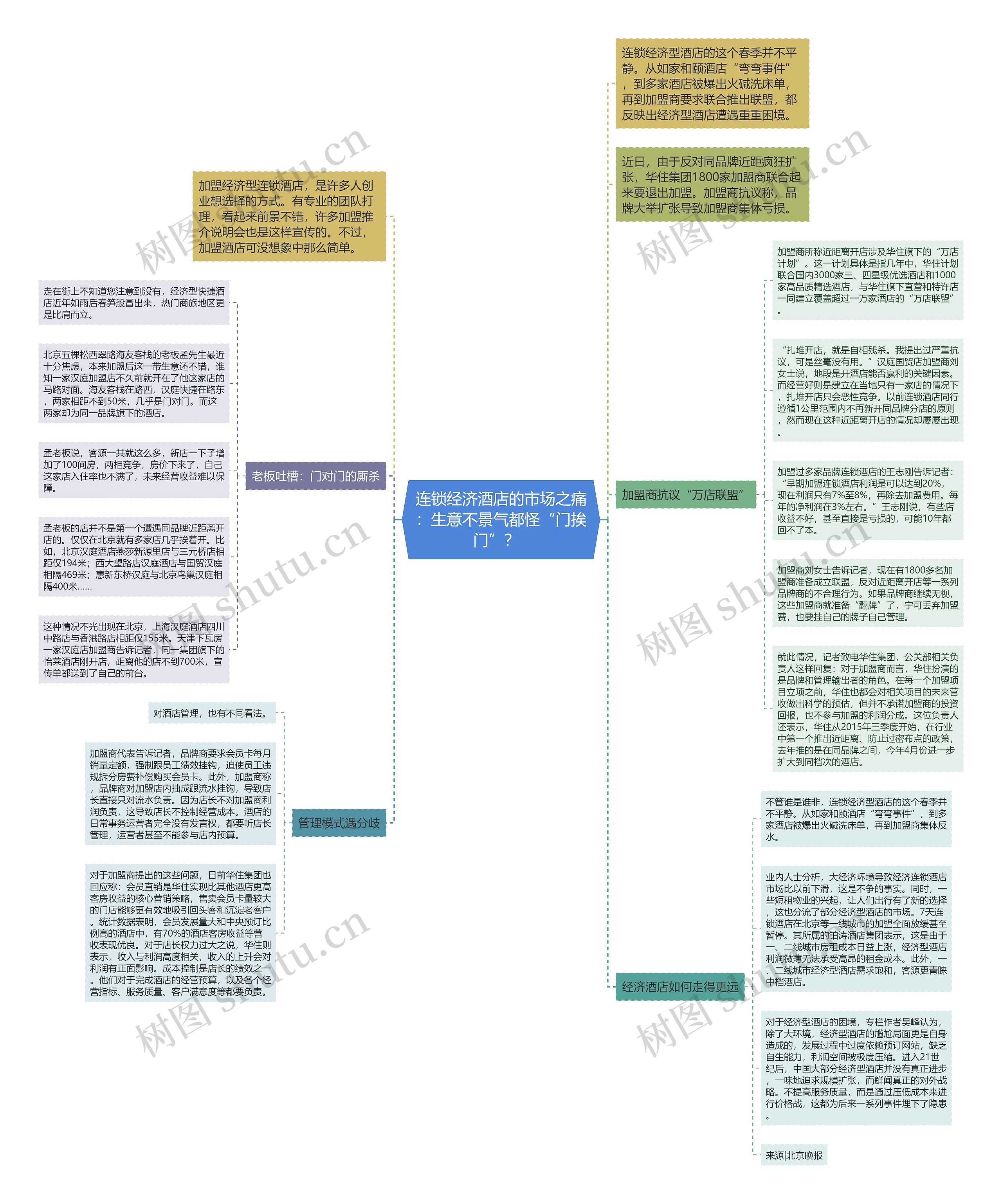 连锁经济酒店的市场之痛：生意不景气都怪“门挨门”？  思维导图