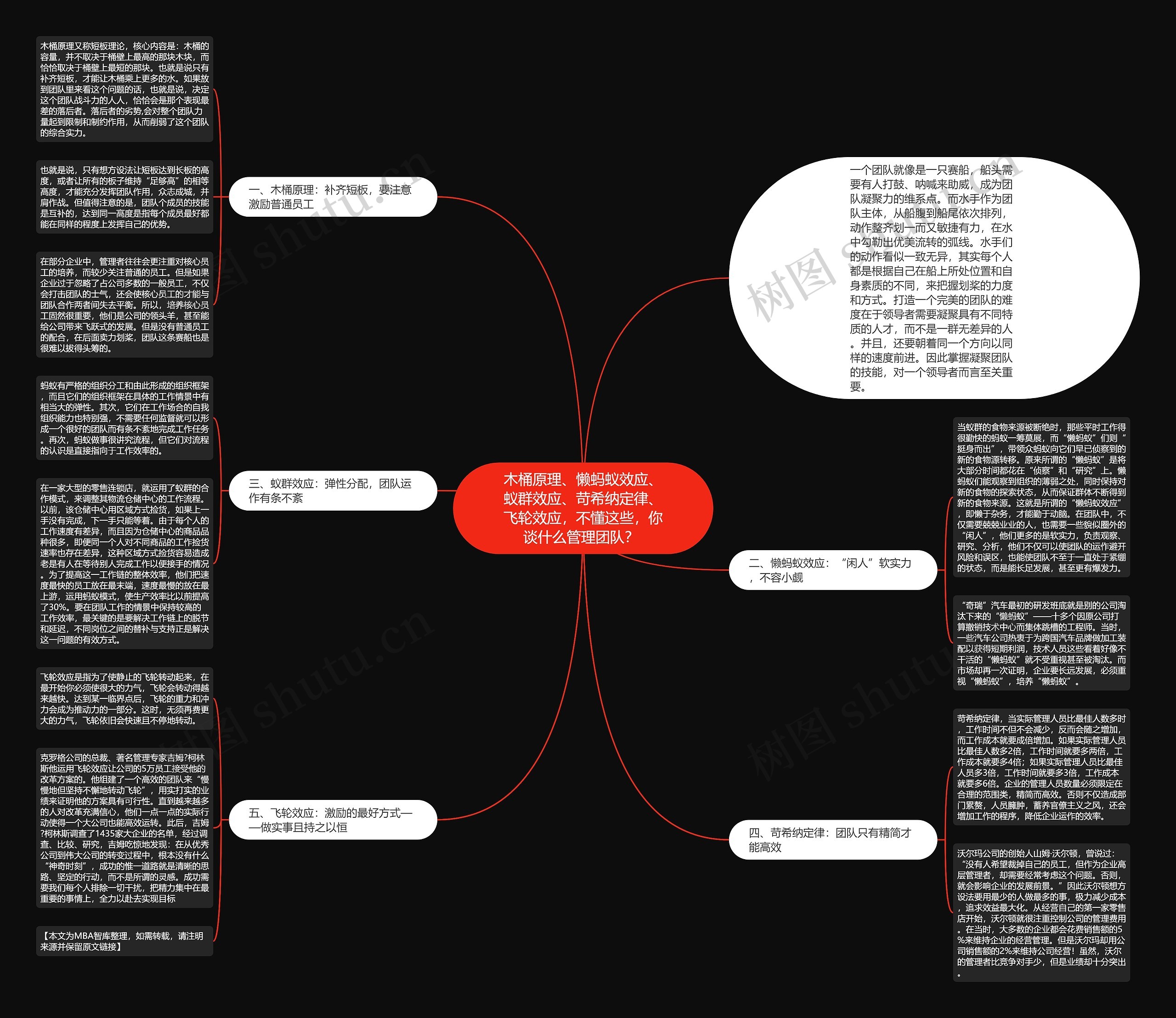 木桶原理、懒蚂蚁效应、蚁群效应、苛希纳定律、飞轮效应，不懂这些，你谈什么管理团队？ 思维导图