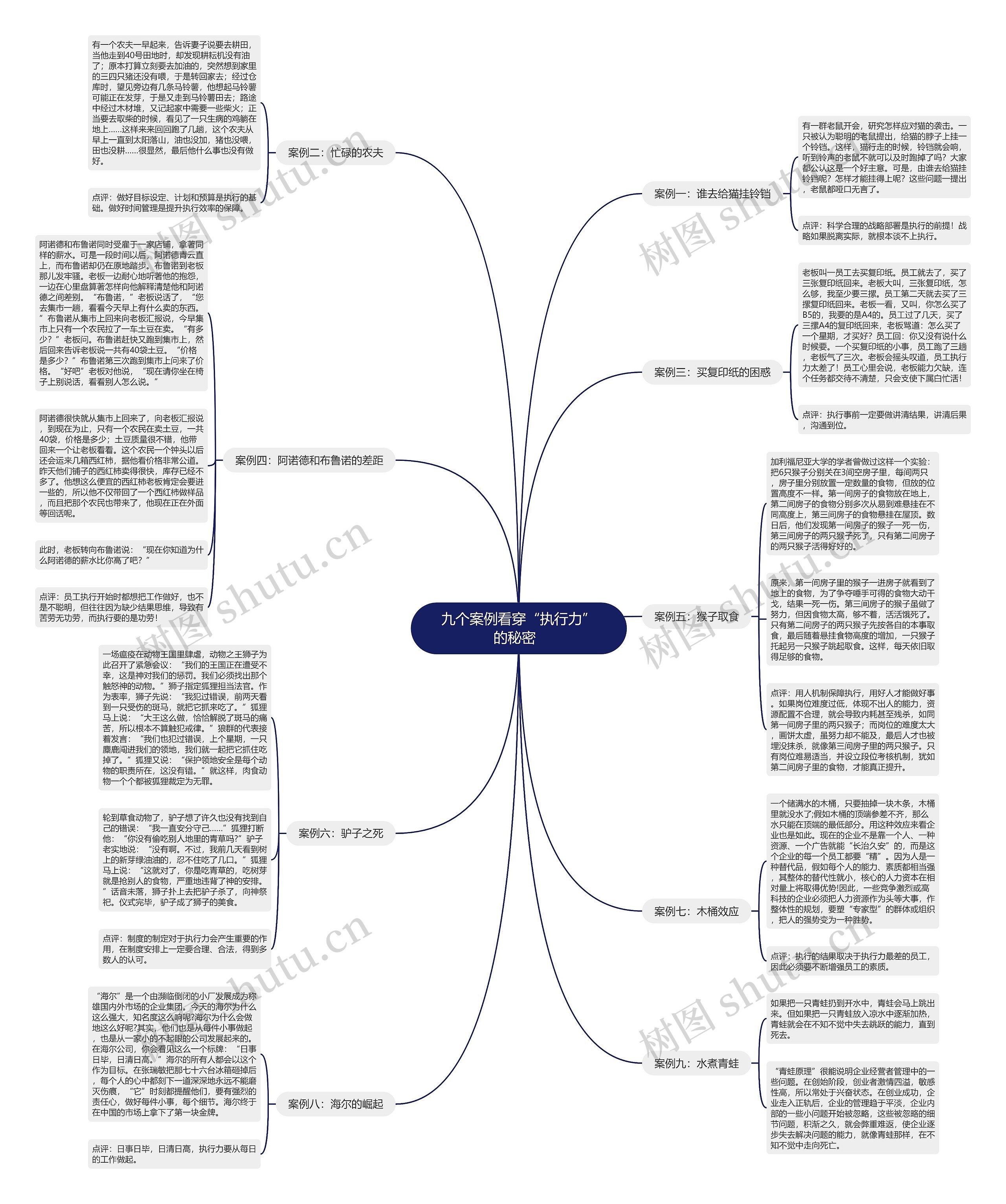 九个案例看穿“执行力”的秘密 思维导图高清图 九个案例看穿“执行力”的秘密 思维导图