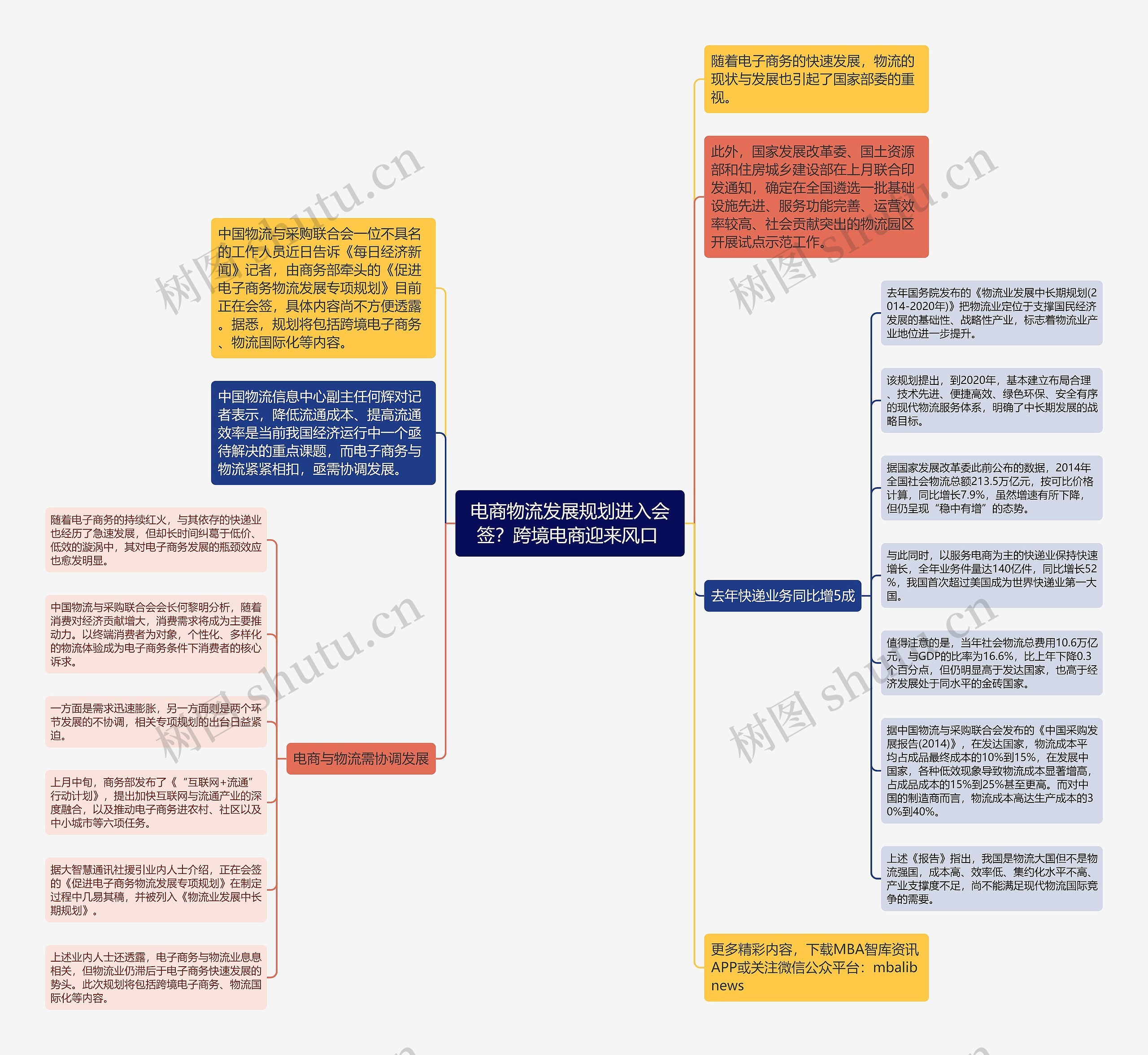 电商物流发展规划进入会签?跨境电商迎来风口 思维导图高清图 电商物流发展规划进入会签?跨境电商迎来风口 思维导图
