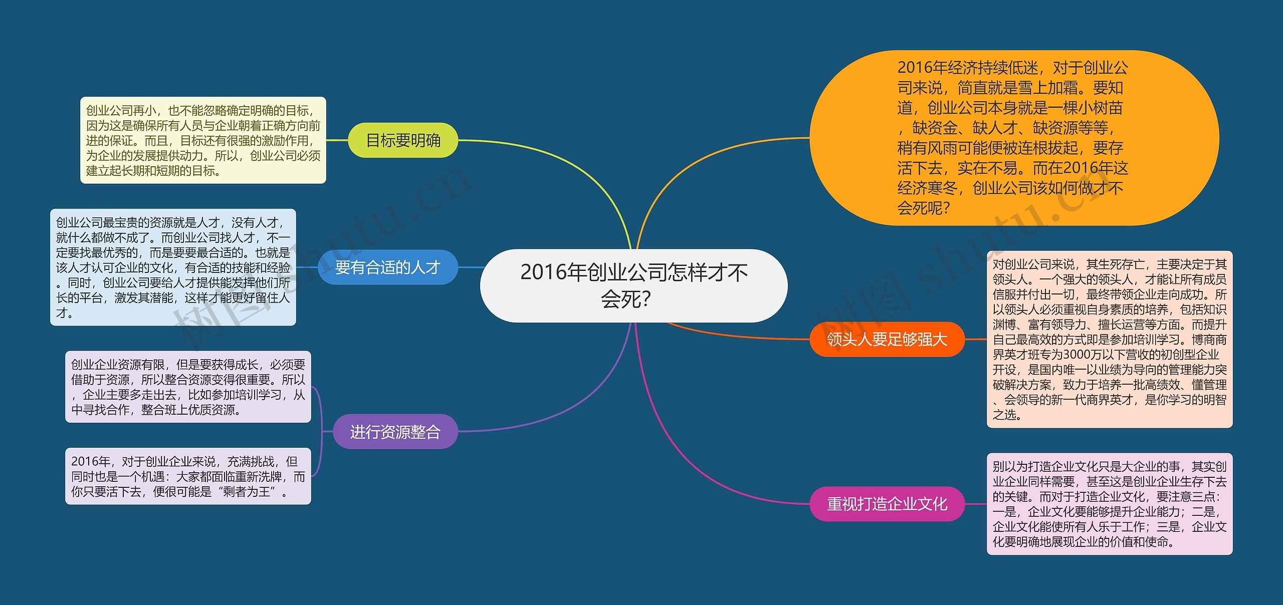 2016年创业公司怎样才不会死？ 