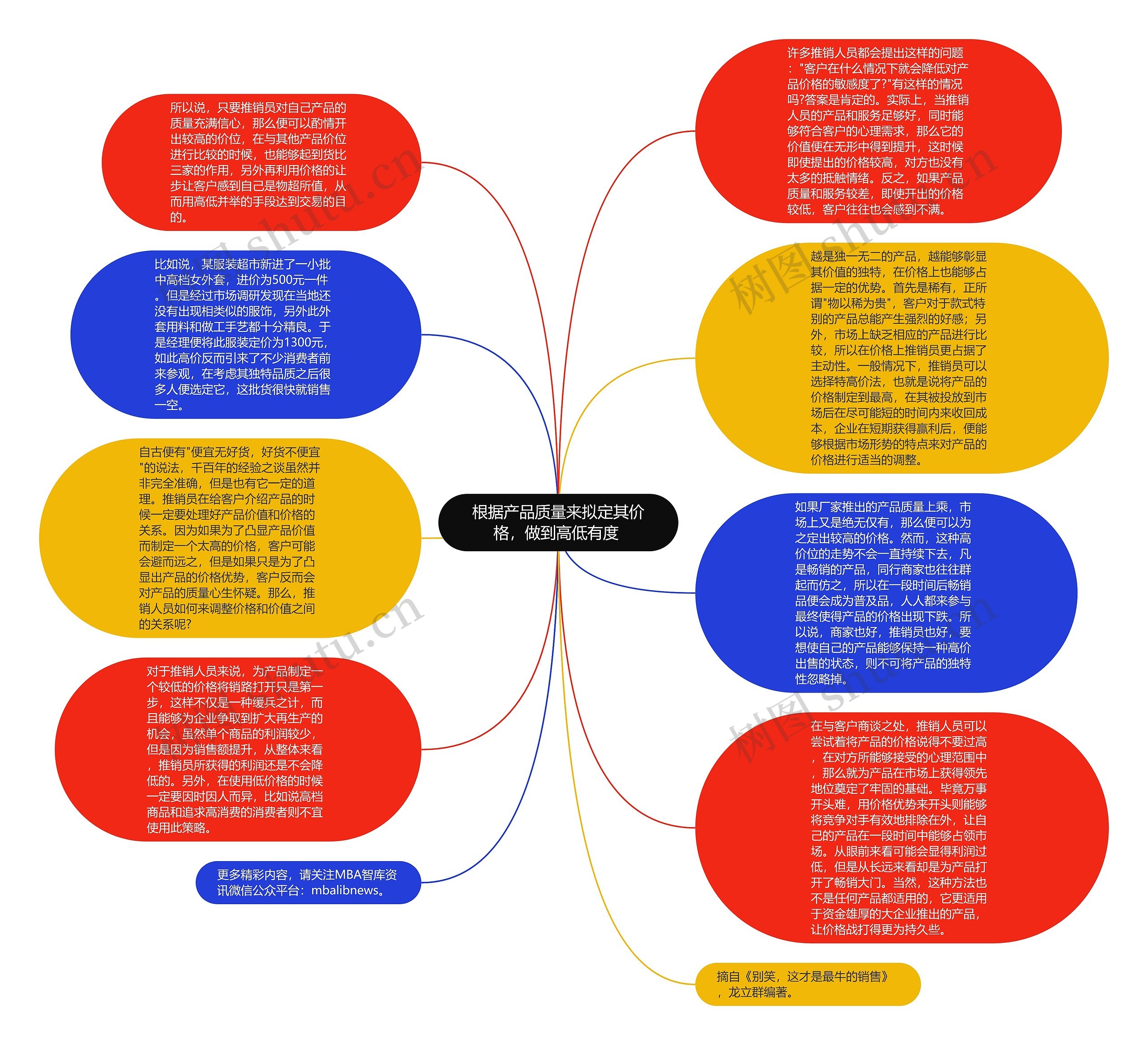 根据产品质量来拟定其价格，做到高低有度 思维导图