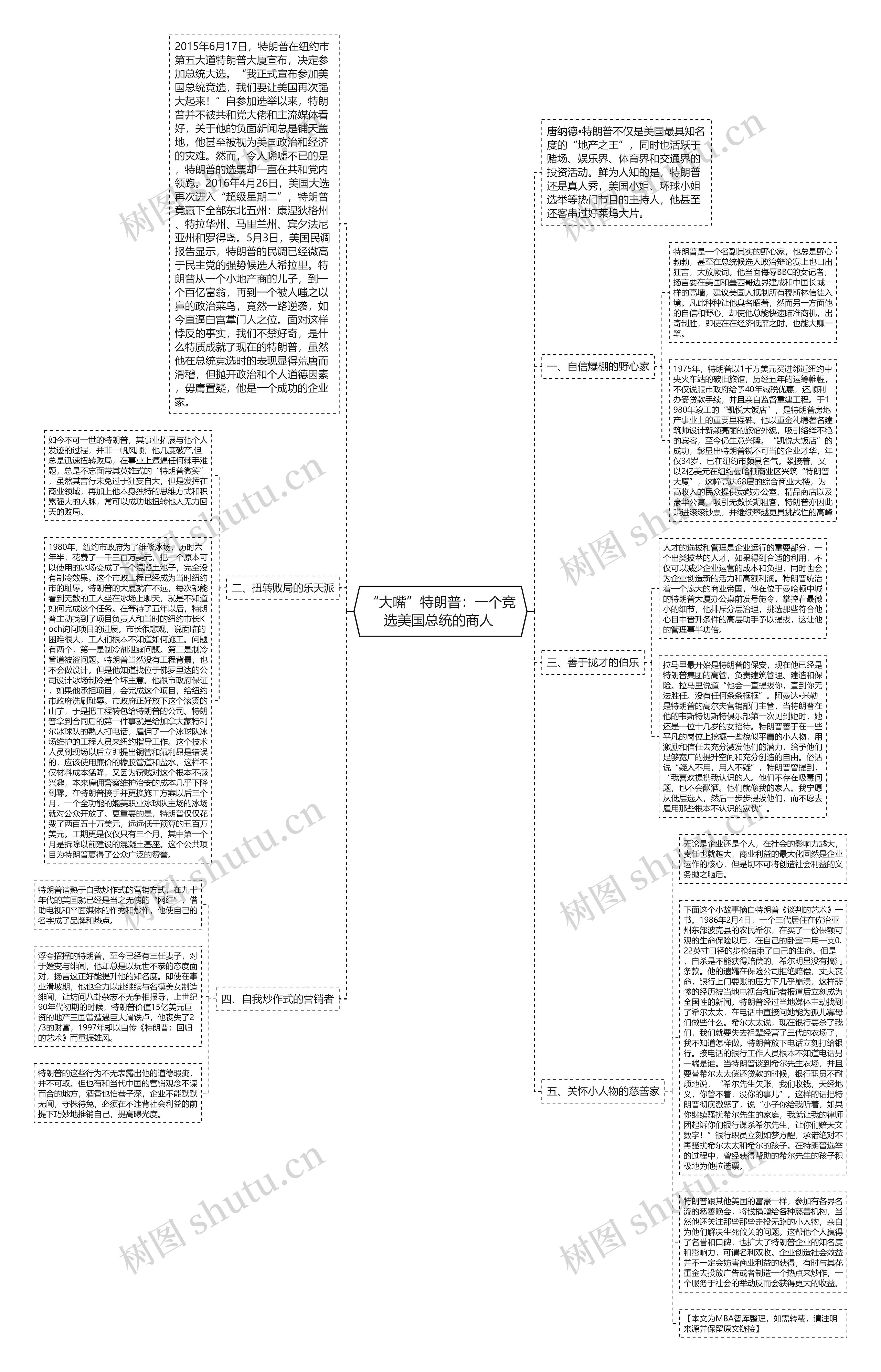 “大嘴”特朗普：一个竞选美国总统的商人 思维导图