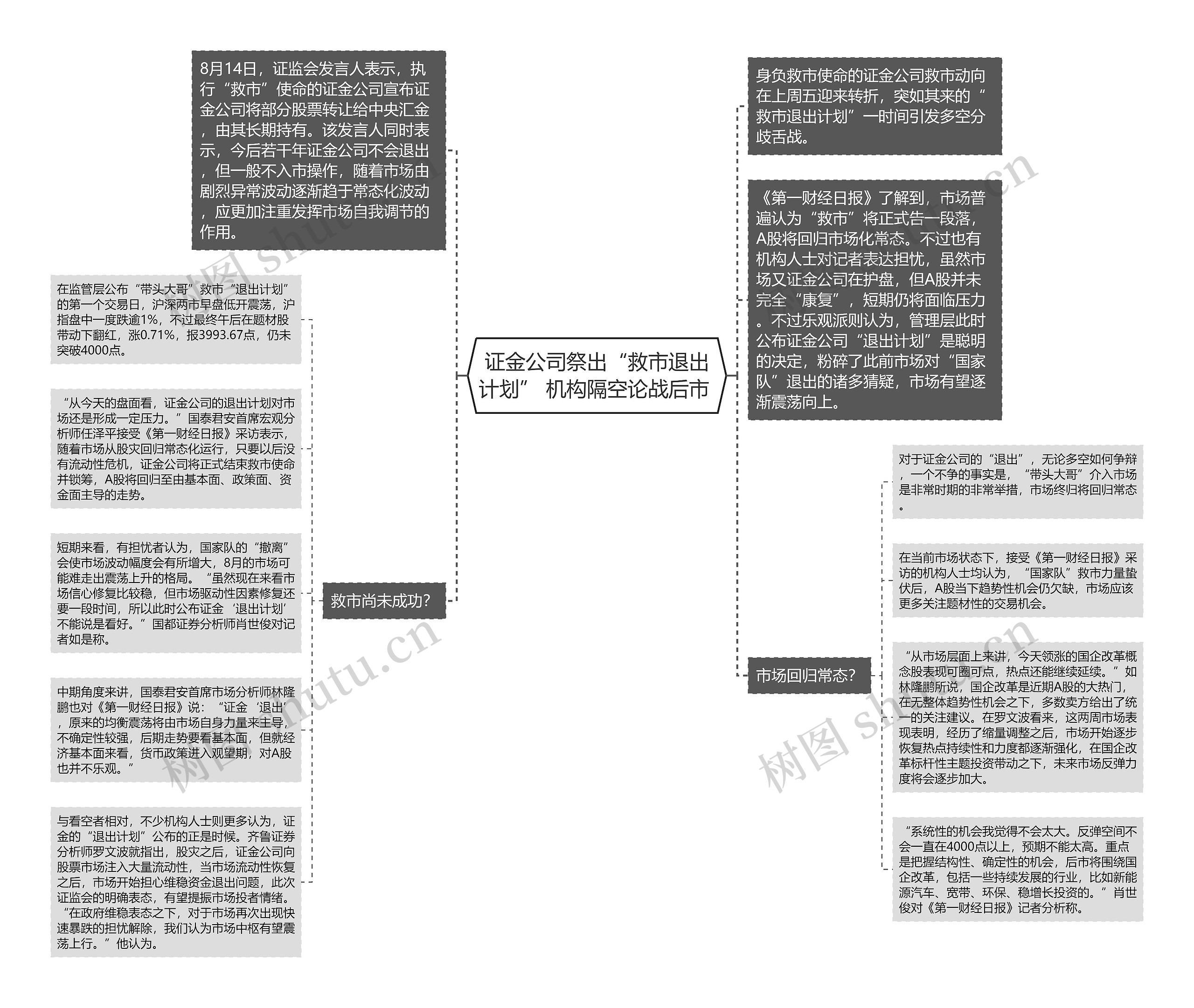 证金公司祭出“救市退出计划” 机构隔空论战后市 思维导图