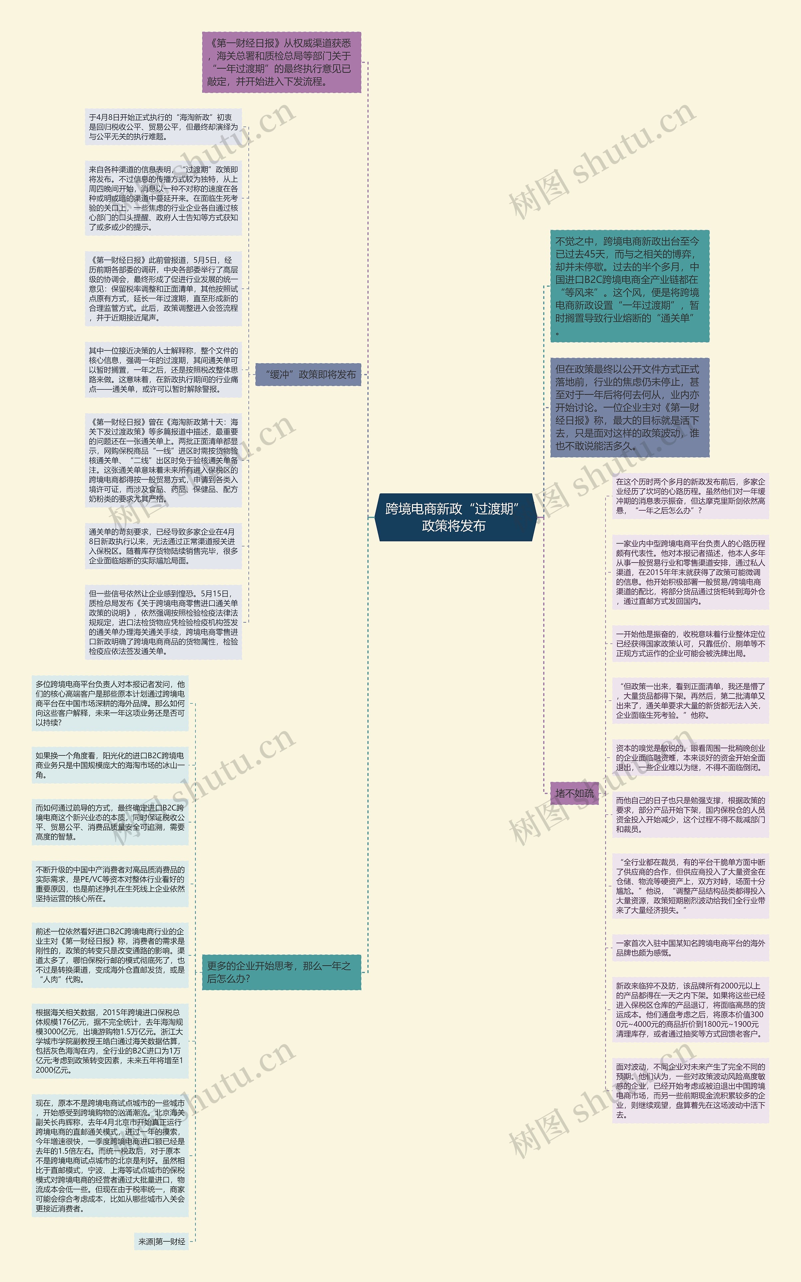 跨境电商新政“过渡期”政策将发布 思维导图