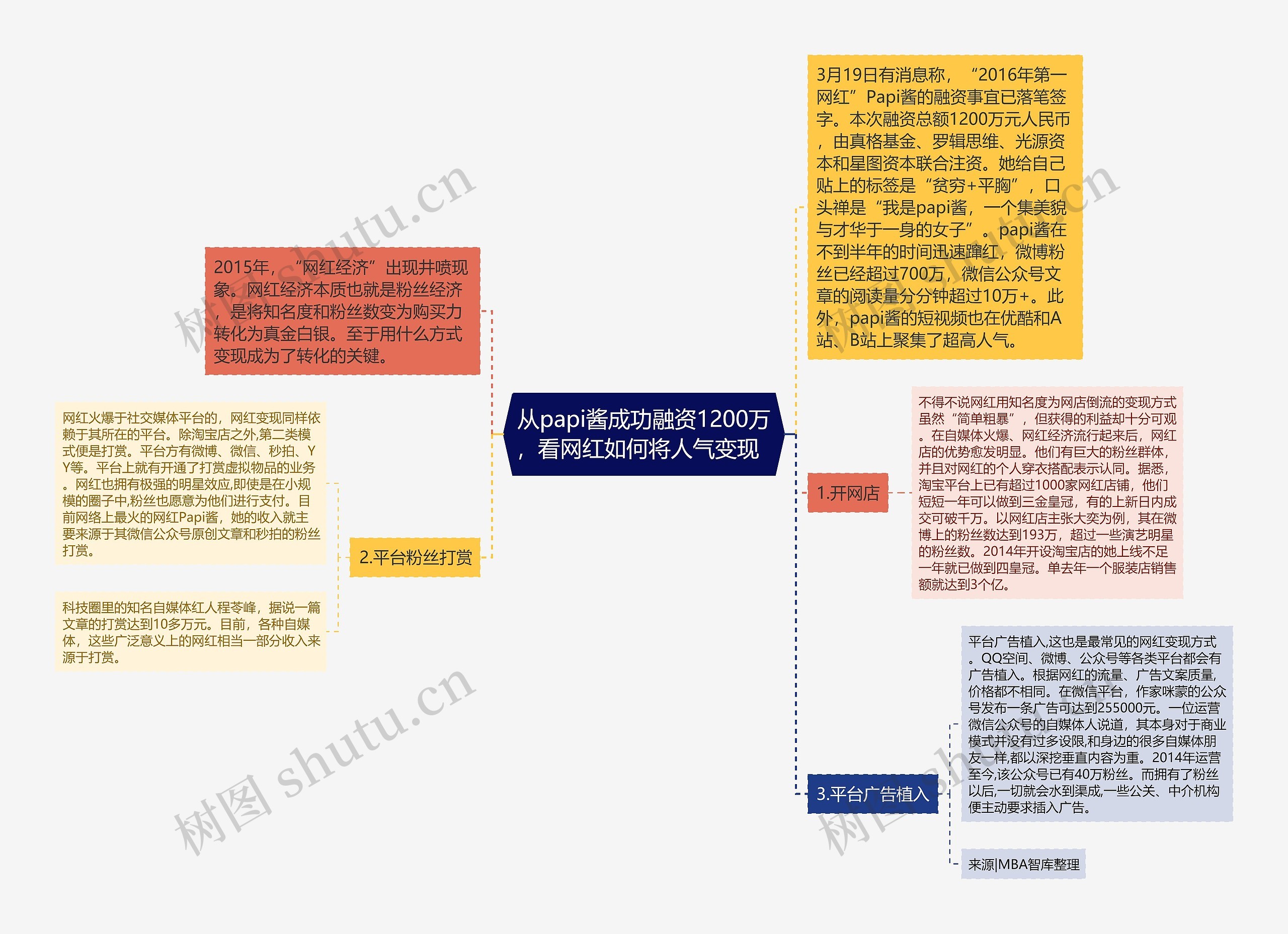 从papi酱成功融资1200万，看网红如何将人气变现  思维导图