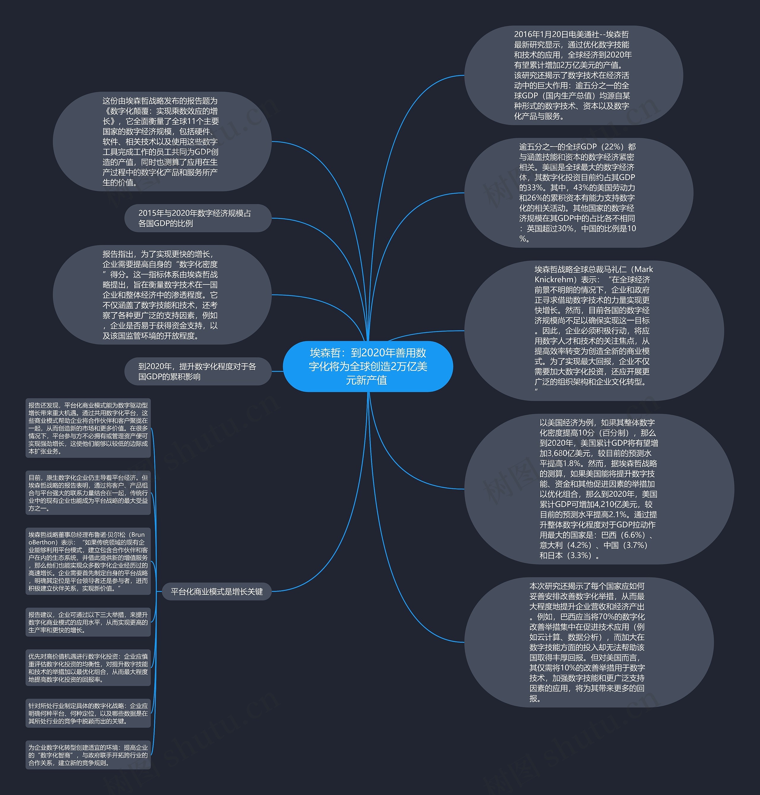 埃森哲：到2020年善用数字化将为全球创造2万亿美元新产值 思维导图