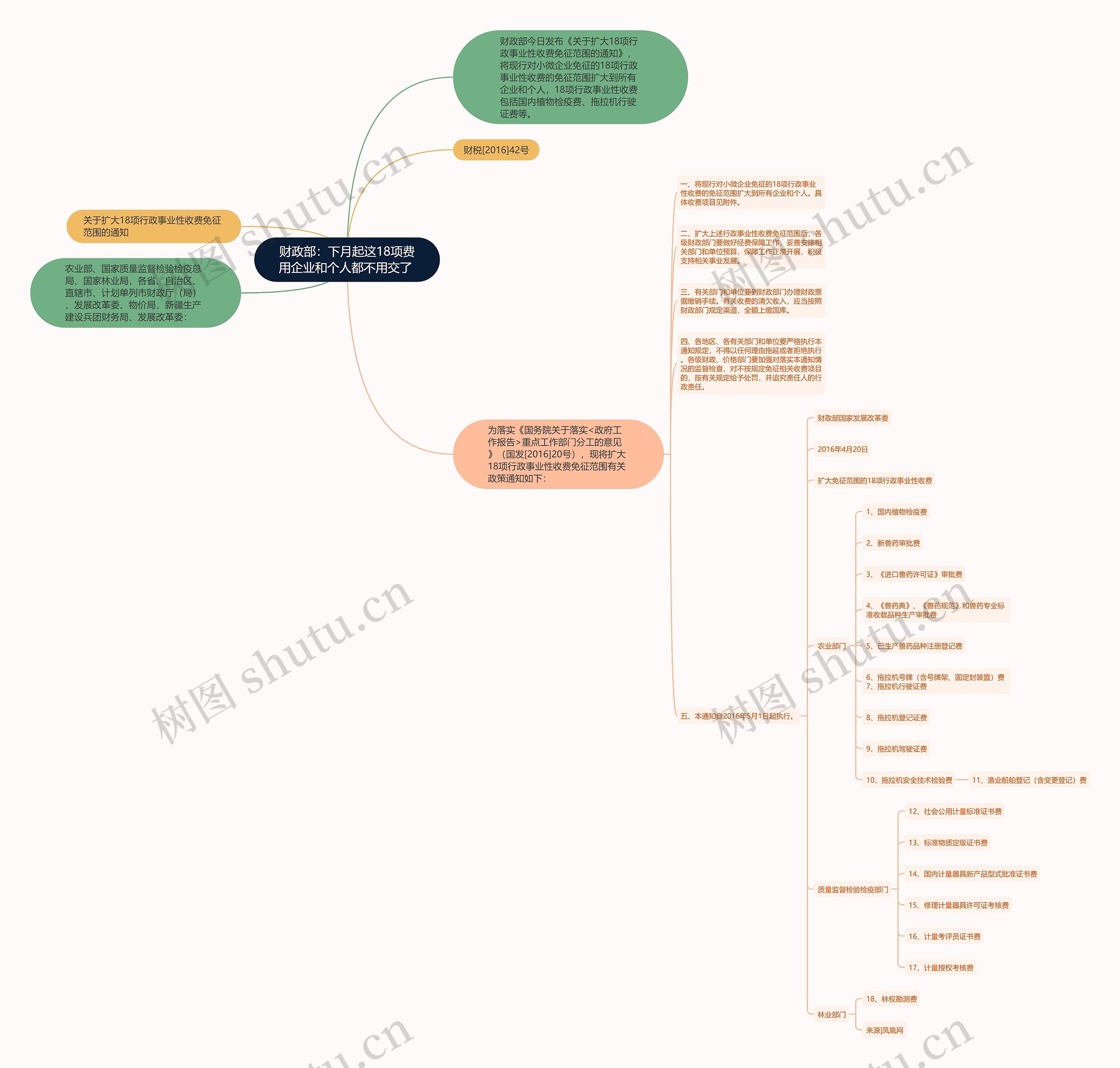 财政部：下月起这18项费用企业和个人都不用交了 思维导图