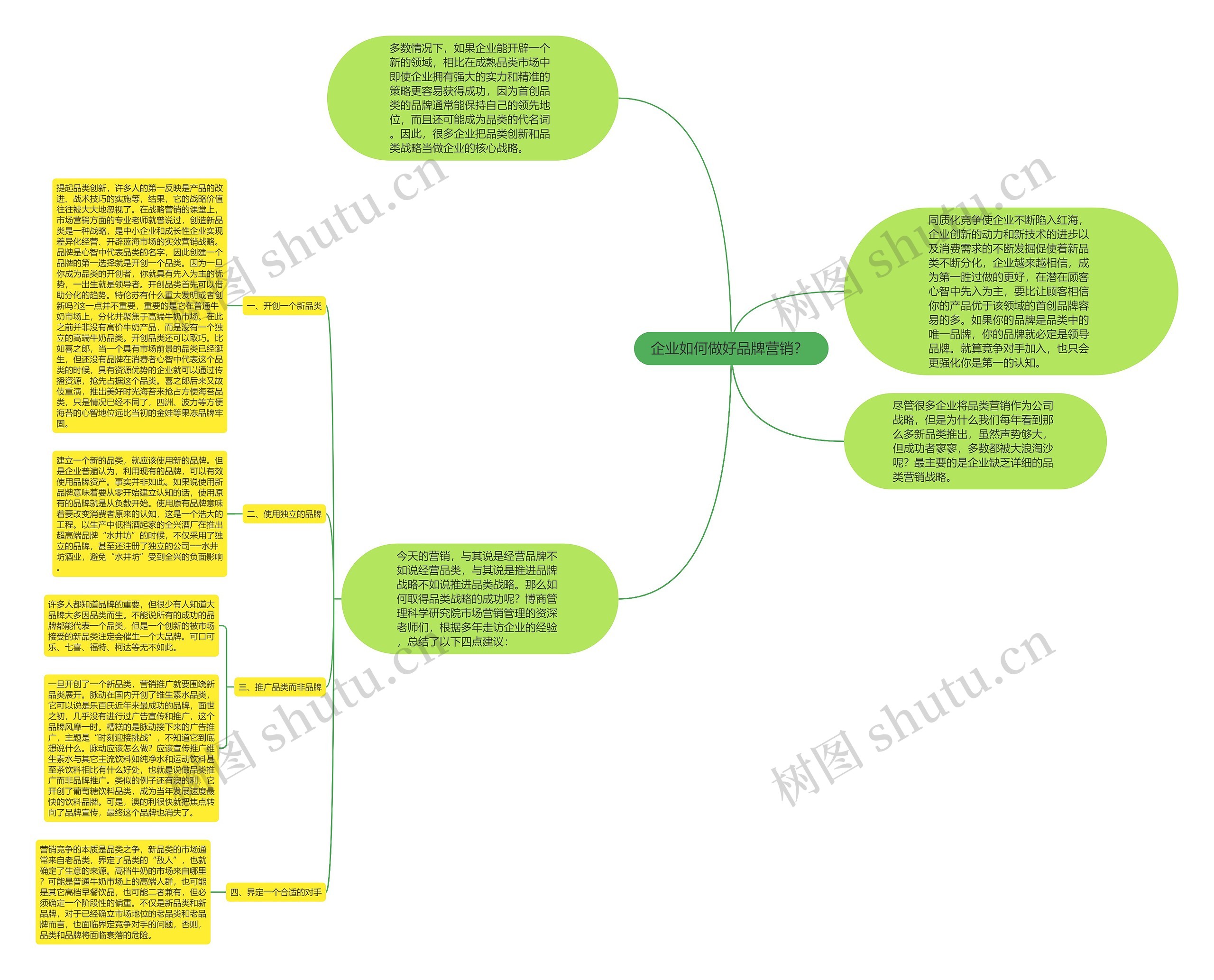 企业如何做好品牌营销？ 思维导图