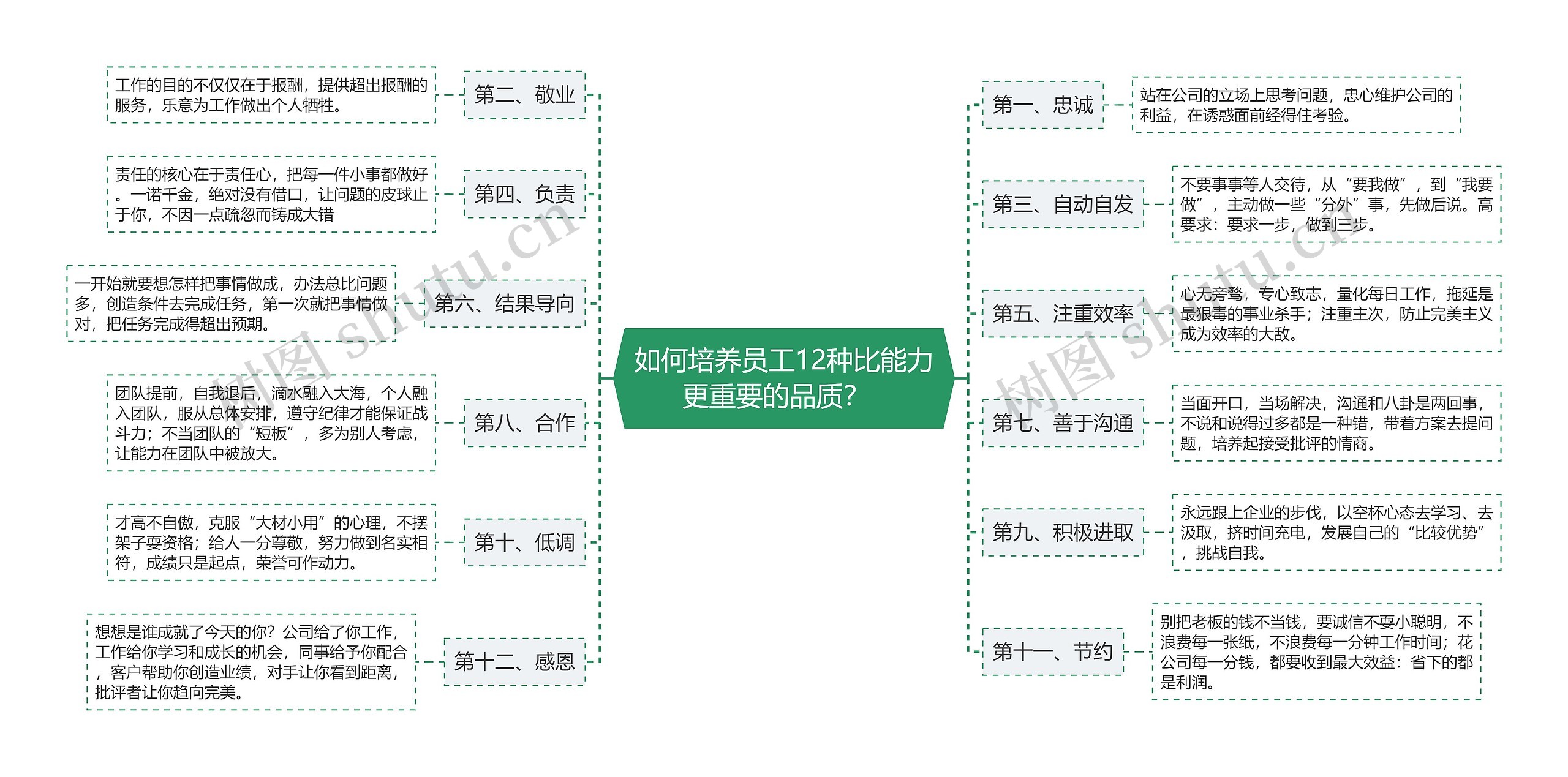 如何培养员工12种比能力更重要的品质？  