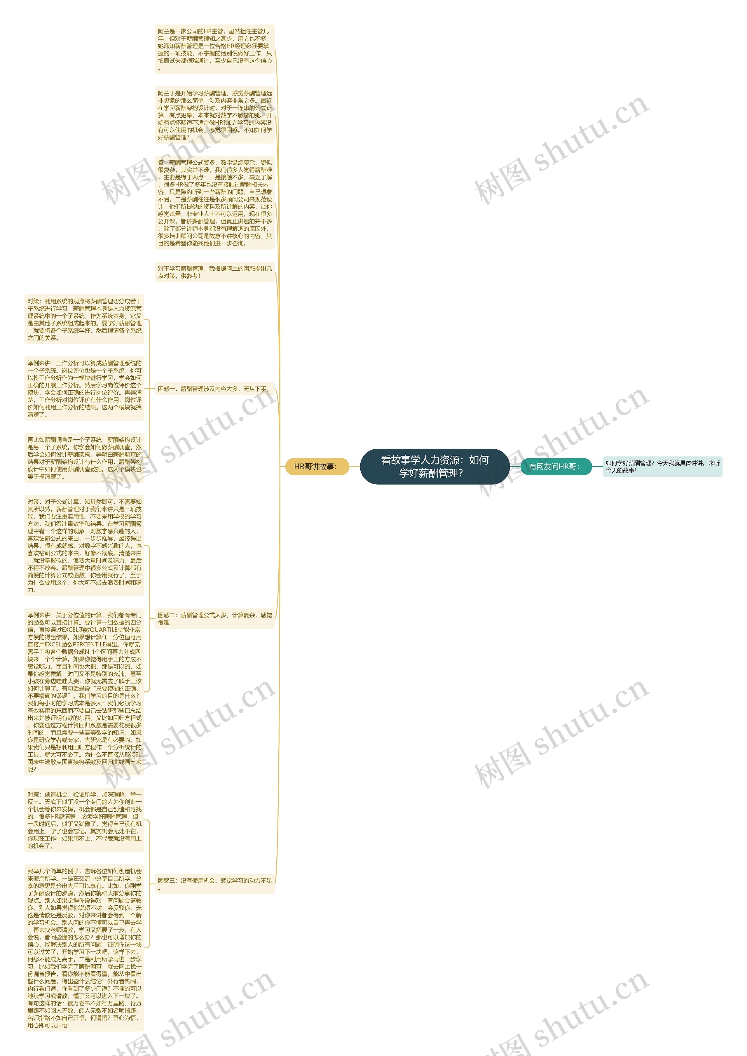 看故事学人力资源：如何学好薪酬管理？ 思维导图