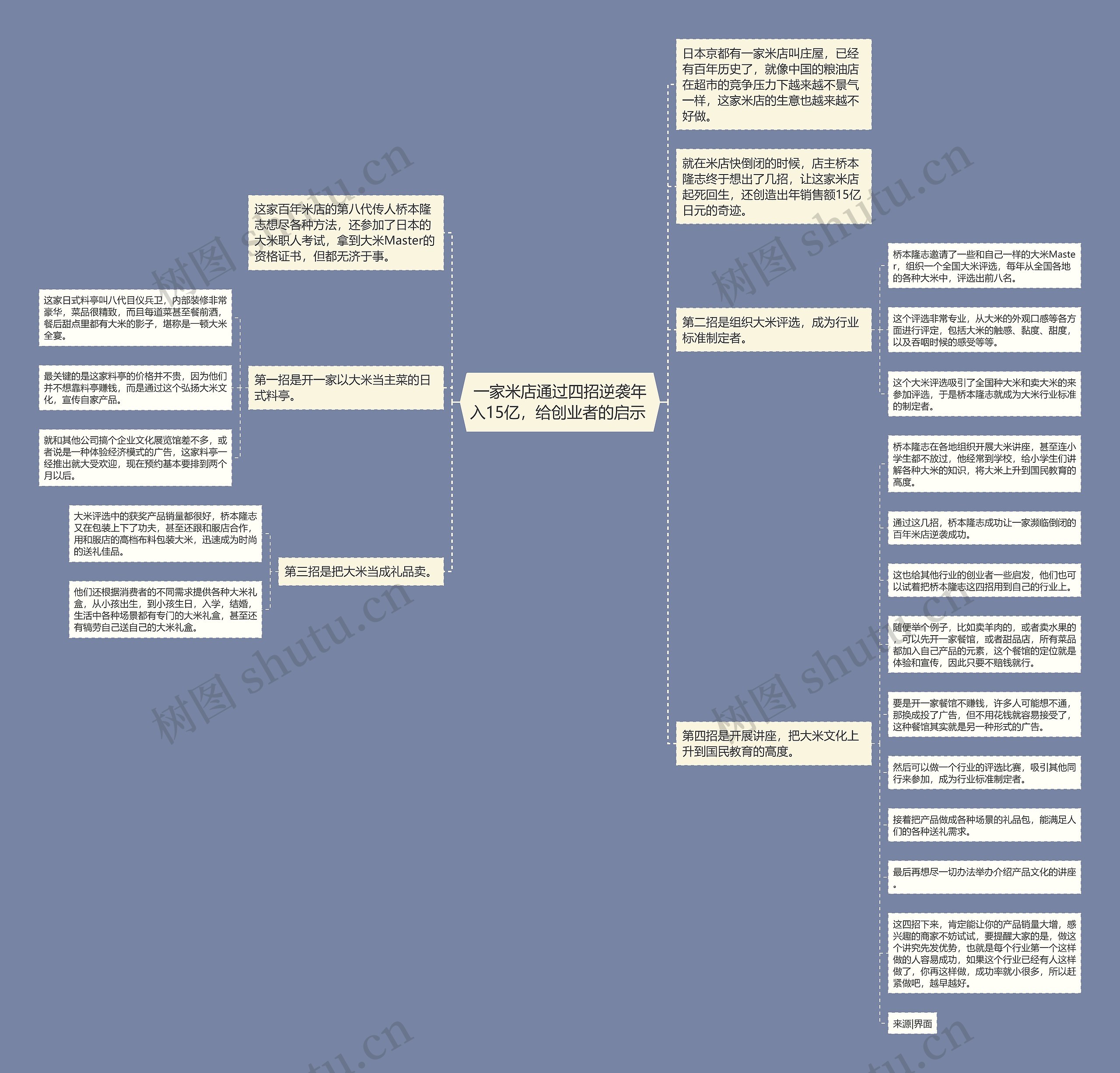 一家米店通过四招逆袭年入15亿，给创业者的启示 思维导图