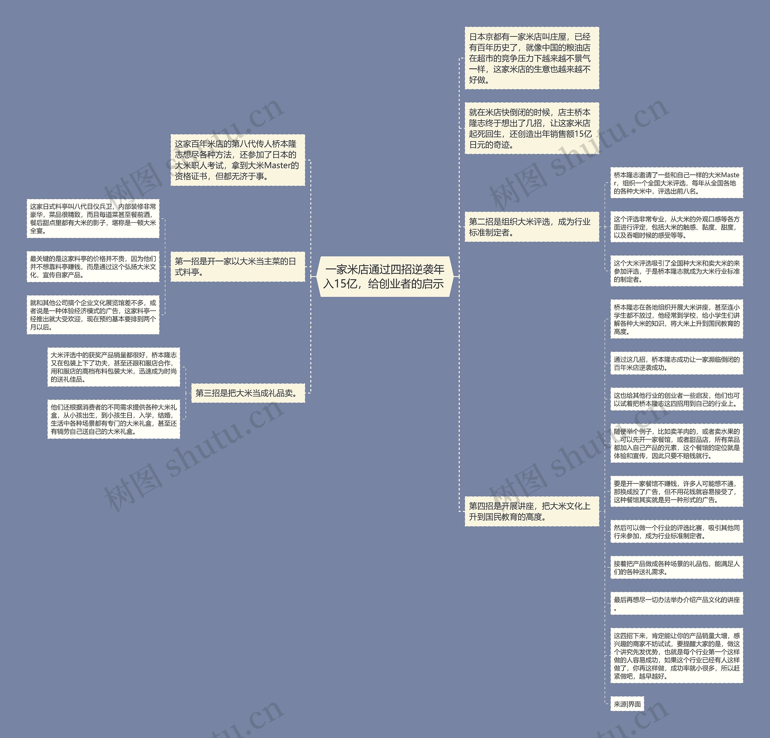 一家米店通过四招逆袭年入15亿,给创业者的启示 思维导图高清图 一家米店通过四招逆袭年入15亿,给创业者的启示 思维导图